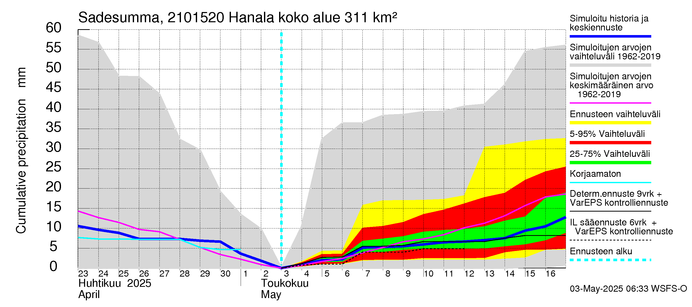Vantaanjoen vesistöalue - Hanala: Sade - summa