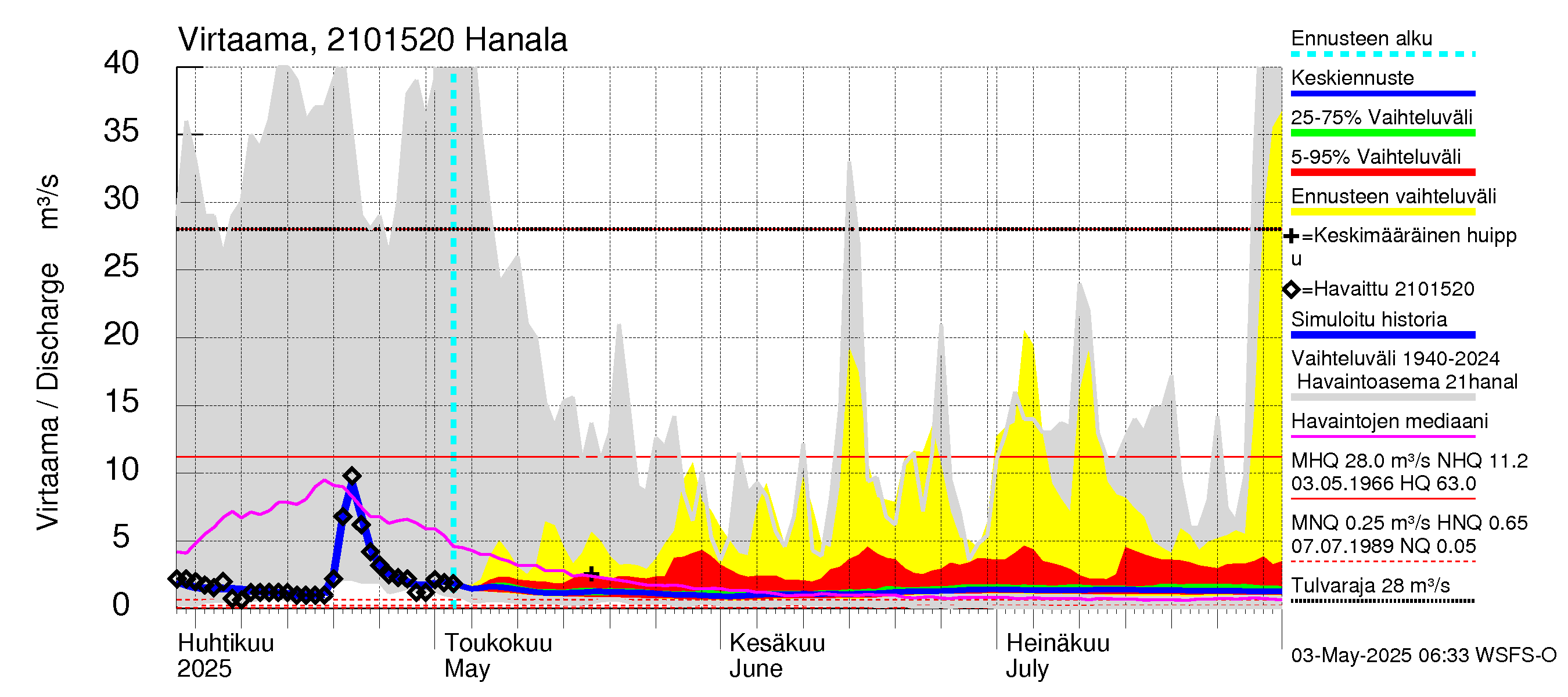 Vantaanjoen vesistöalue - Hanala: Virtaama / juoksutus - jakaumaennuste
