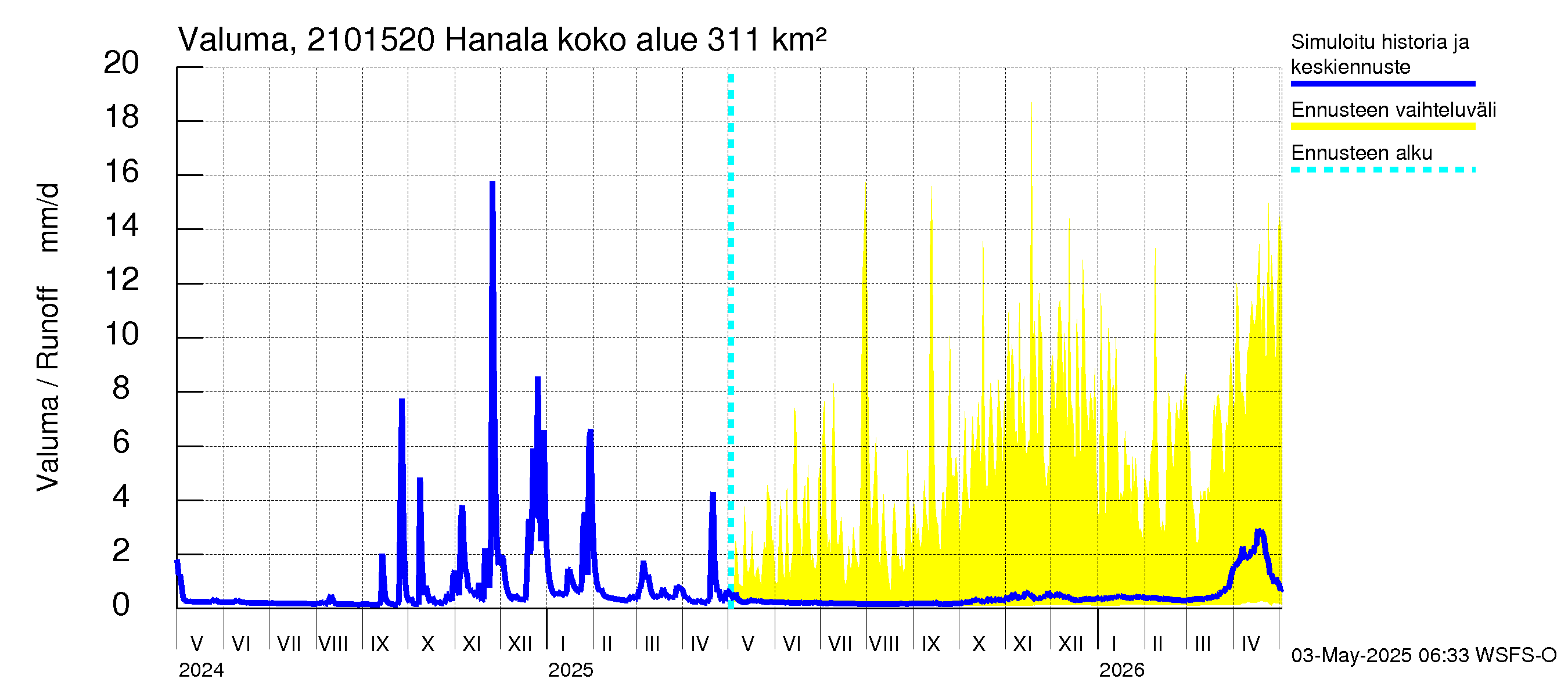 Vantaanjoen vesistöalue - Hanala: Valuma
