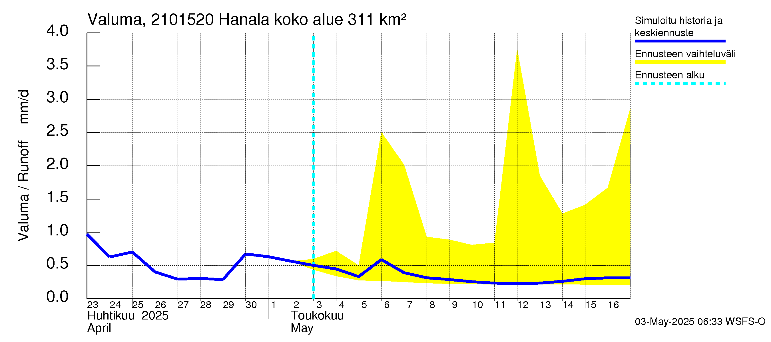 Vantaanjoen vesistöalue - Hanala: Valuma