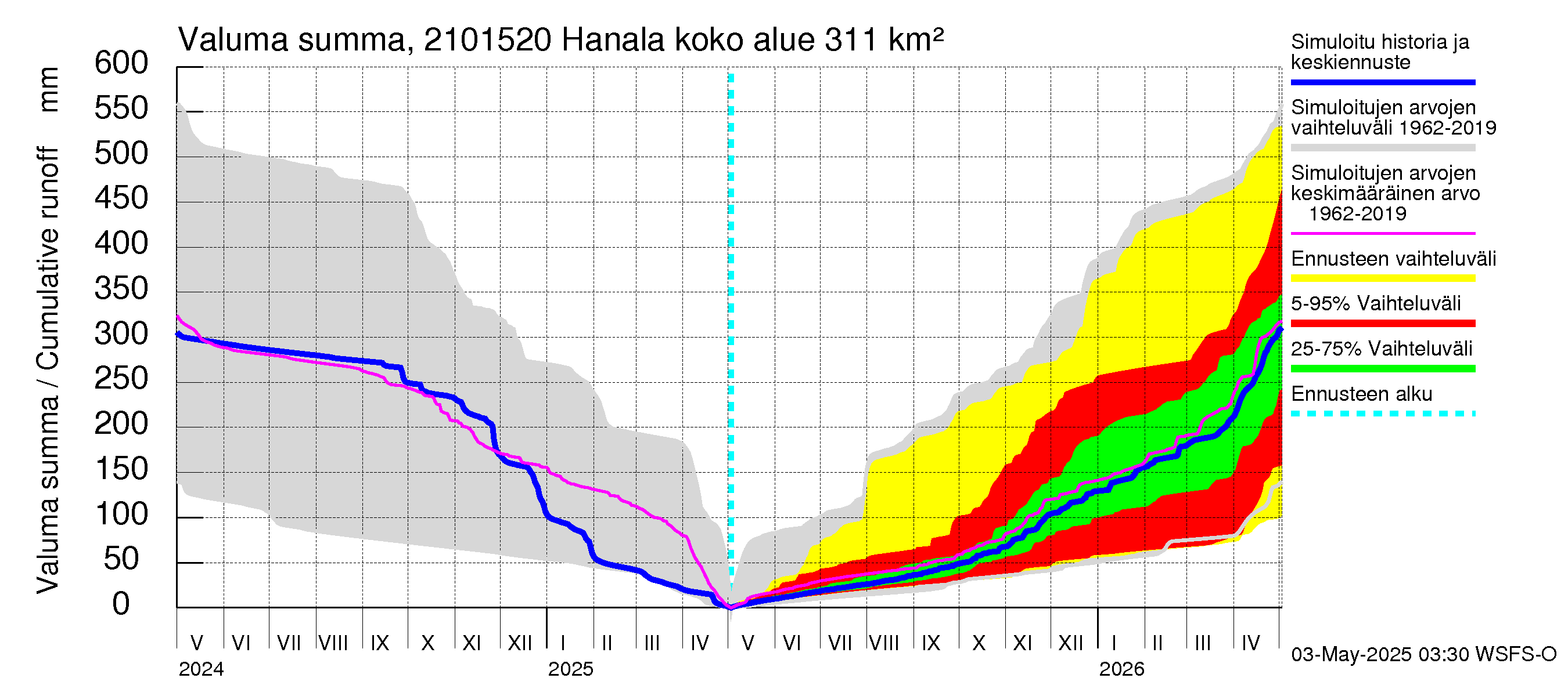Vantaanjoen vesistöalue - Hanala: Valuma - summa