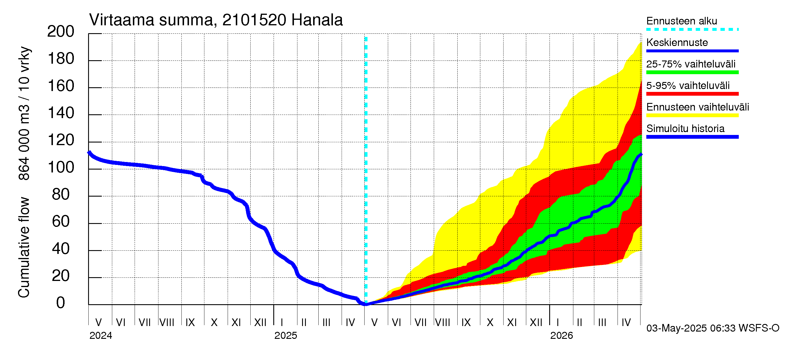 Vantaanjoen vesistöalue - Hanala: Virtaama / juoksutus - summa
