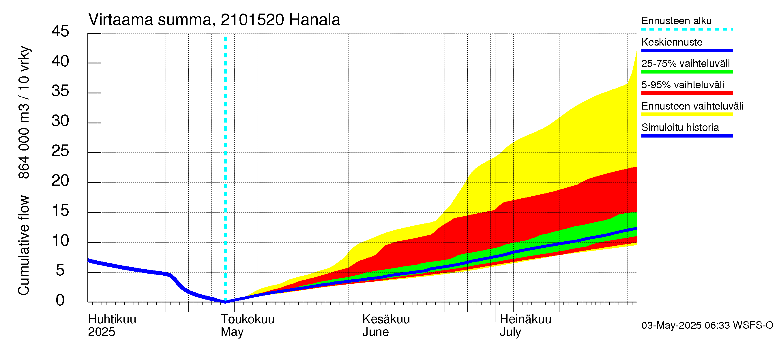 Vantaanjoen vesistöalue - Hanala: Virtaama / juoksutus - summa
