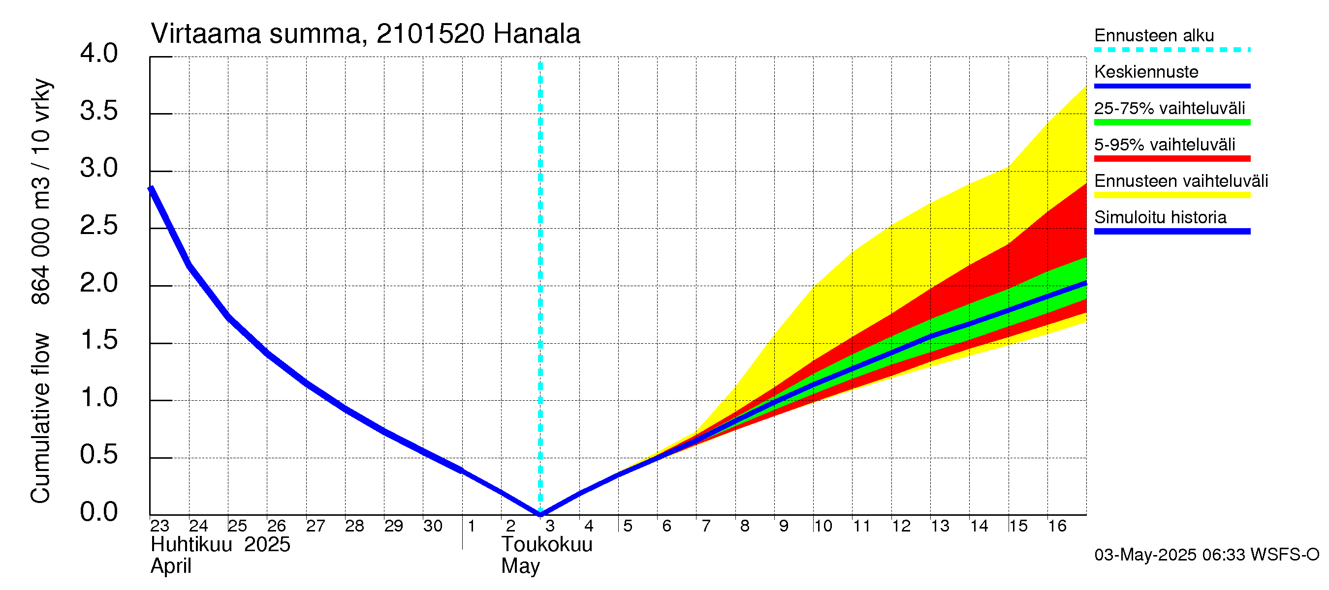 Vantaanjoen vesistöalue - Hanala: Virtaama / juoksutus - summa
