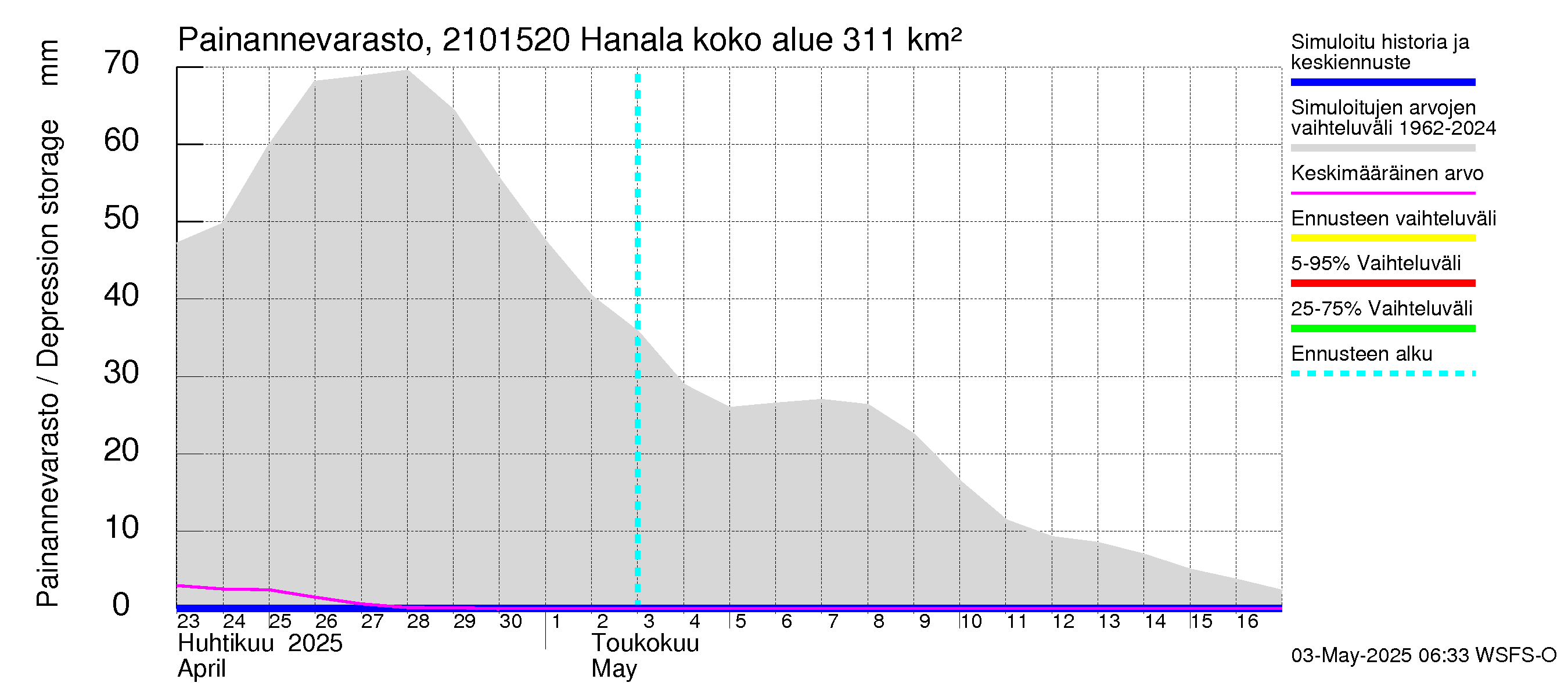 Vantaanjoen vesistöalue - Hanala: Painannevarasto