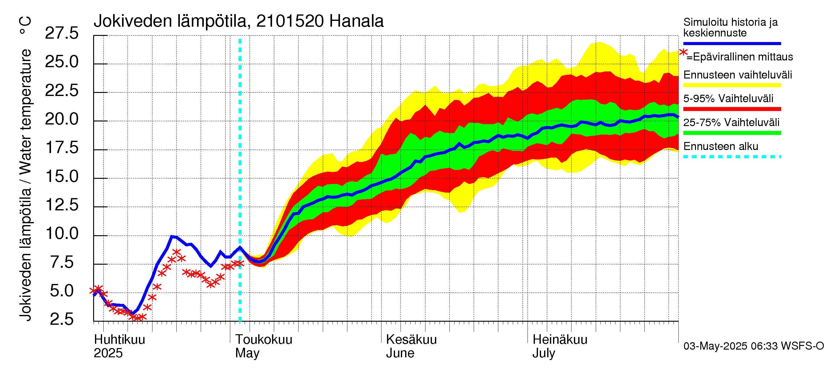 Vantaanjoen vesistöalue - Hanala: Jokiveden lämpötila