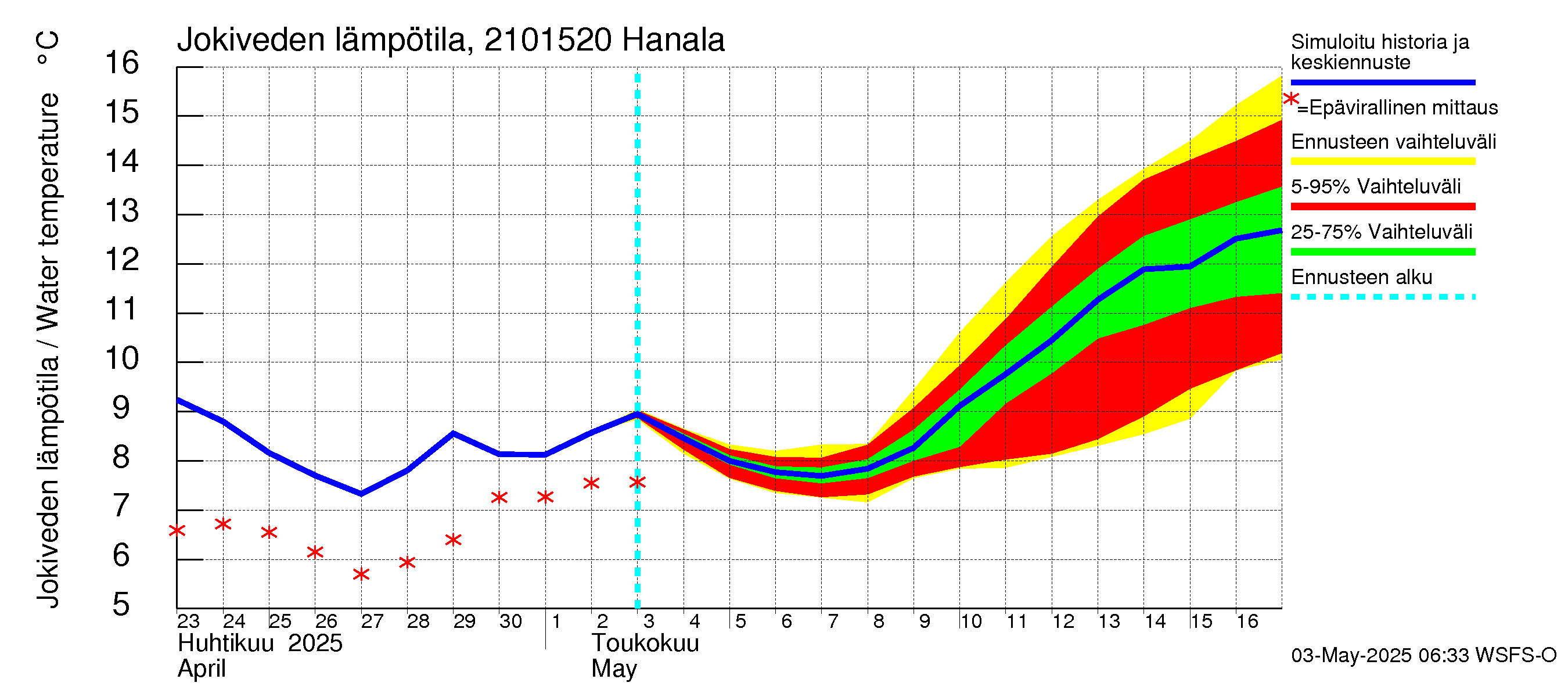 Vantaanjoen vesistöalue - Hanala: Jokiveden lämpötila
