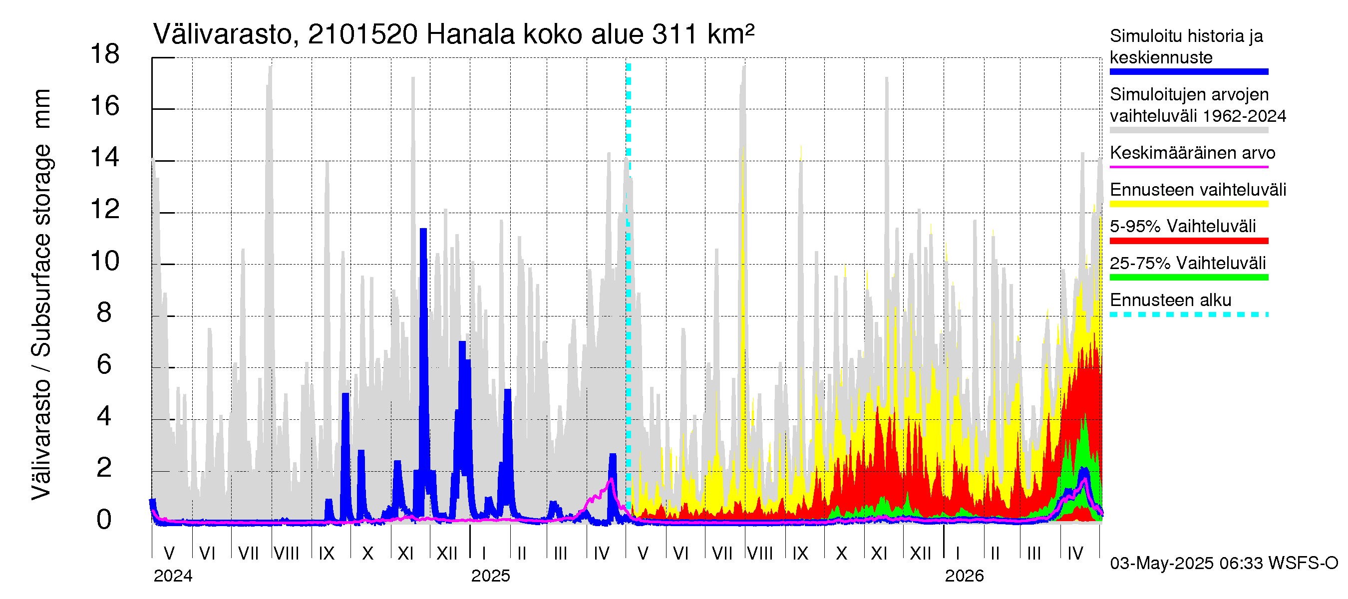 Vantaanjoen vesistöalue - Hanala: Välivarasto