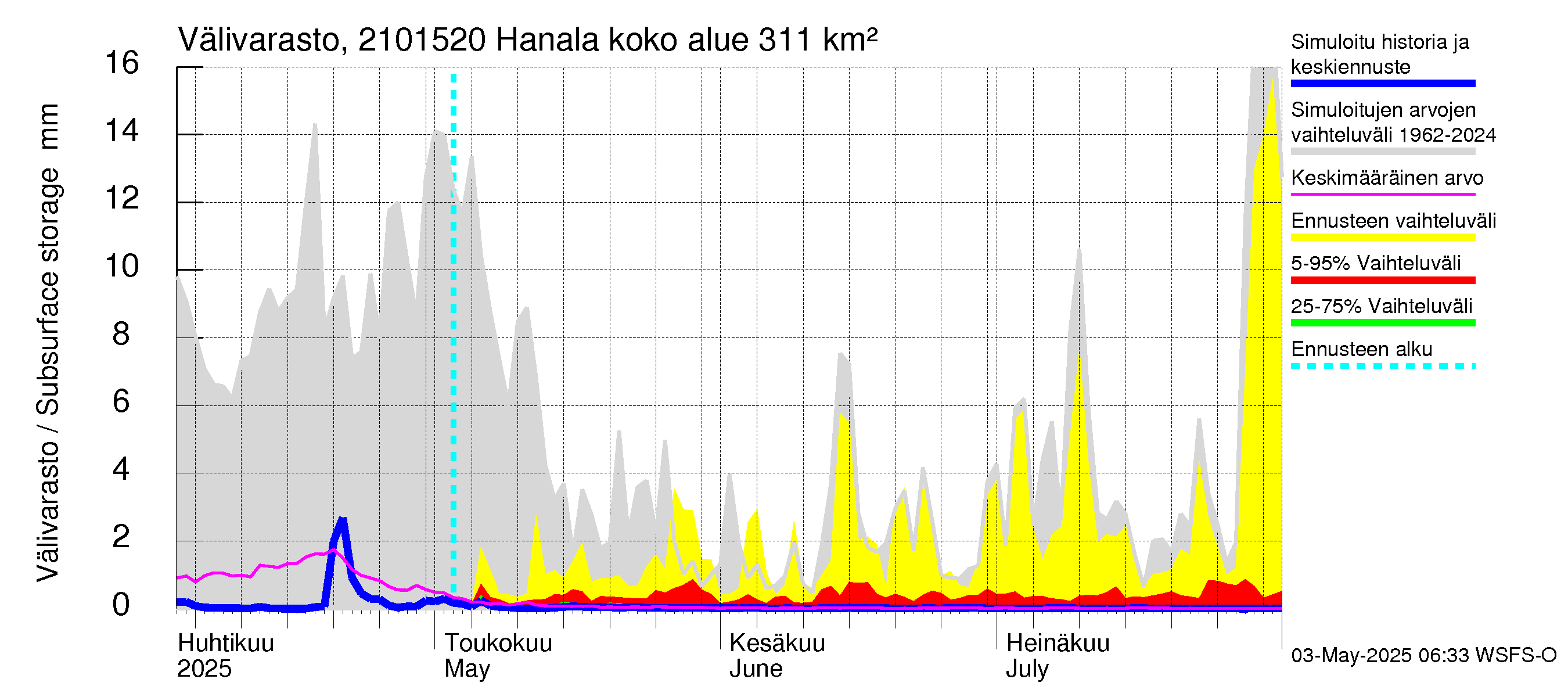 Vantaanjoen vesistöalue - Hanala: Välivarasto