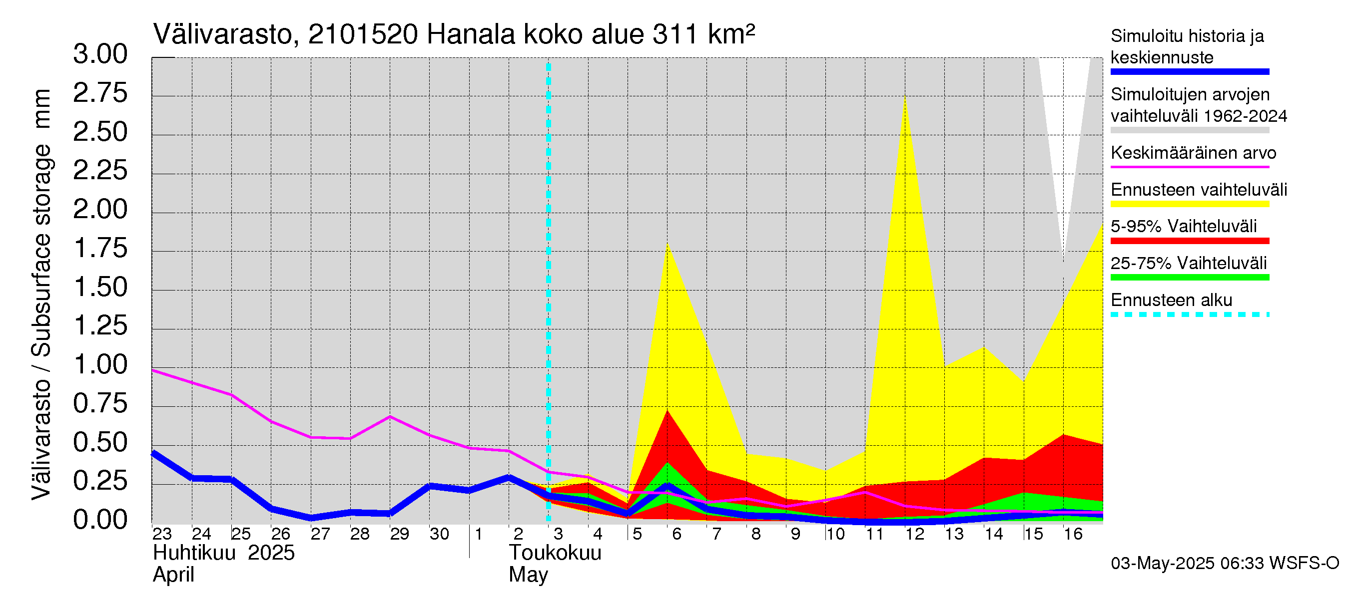 Vantaanjoen vesistöalue - Hanala: Välivarasto
