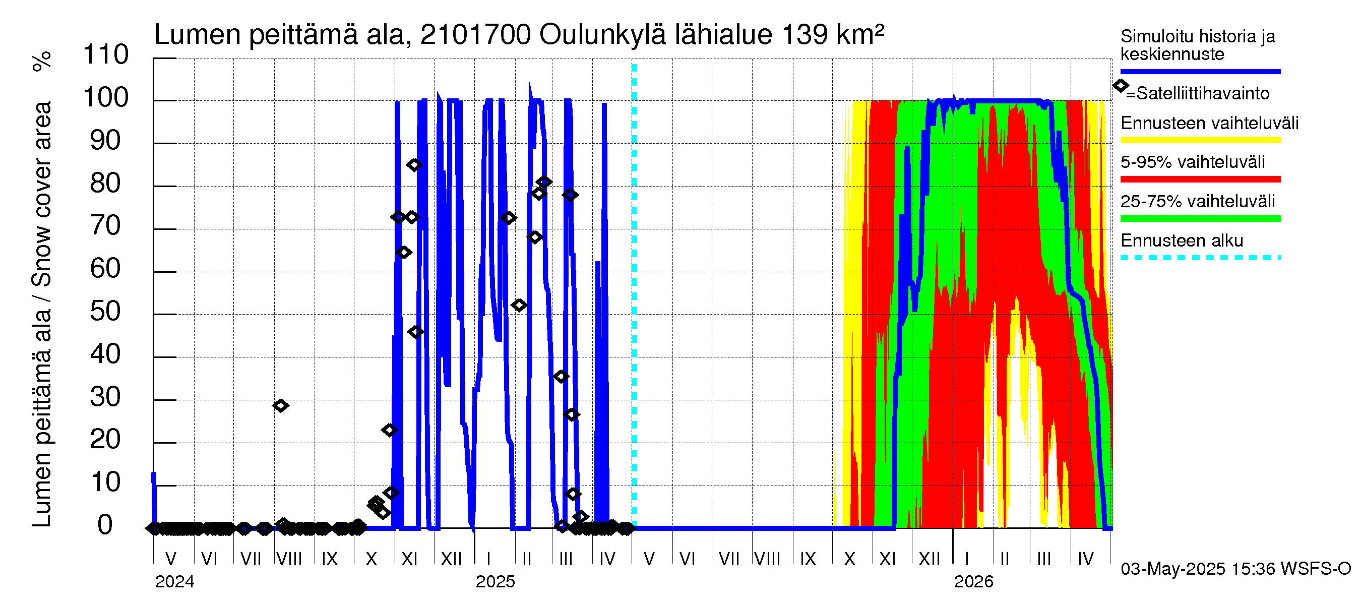 Vantaanjoen vesistöalue - Oulunkylä: Lumen peittämä ala
