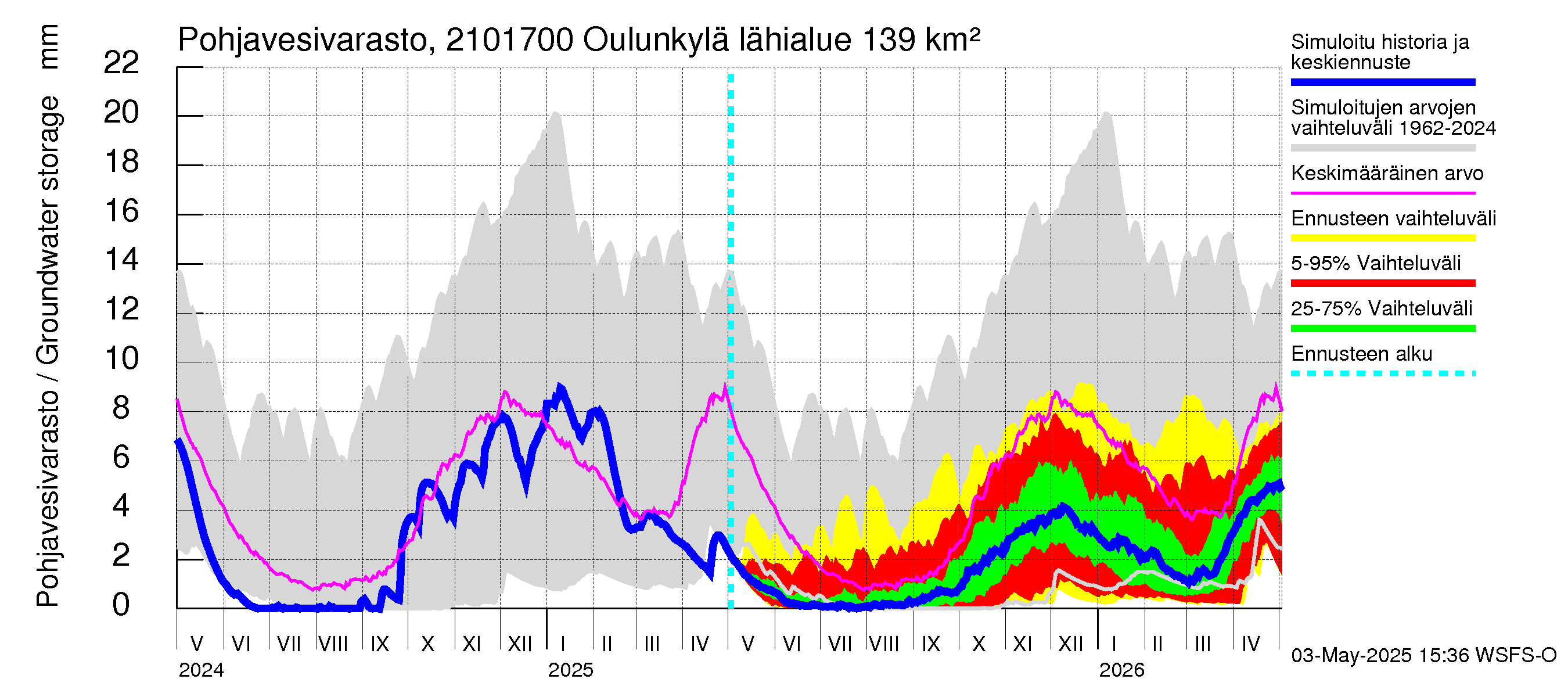 Vantaanjoen vesistöalue - Oulunkylä: Pohjavesivarasto