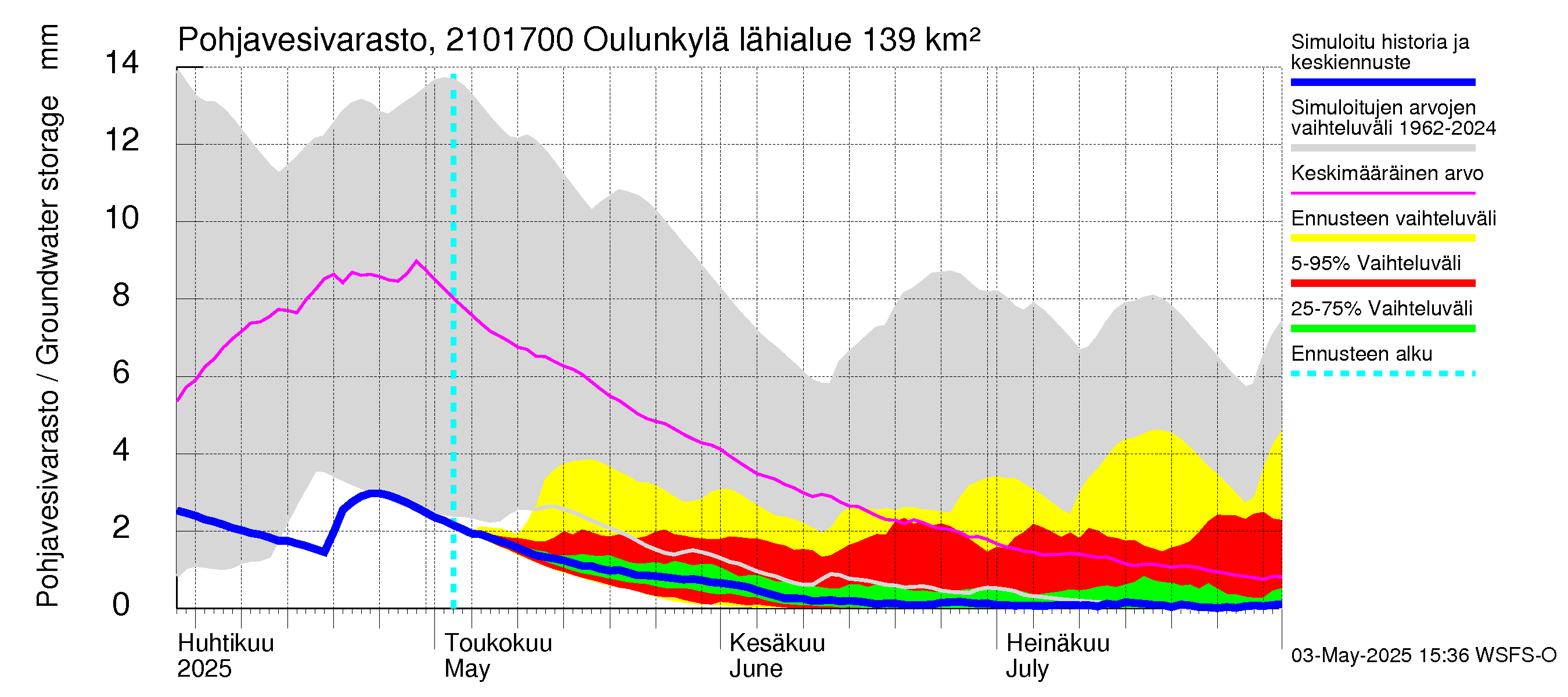 Vantaanjoen vesistöalue - Oulunkylä: Pohjavesivarasto
