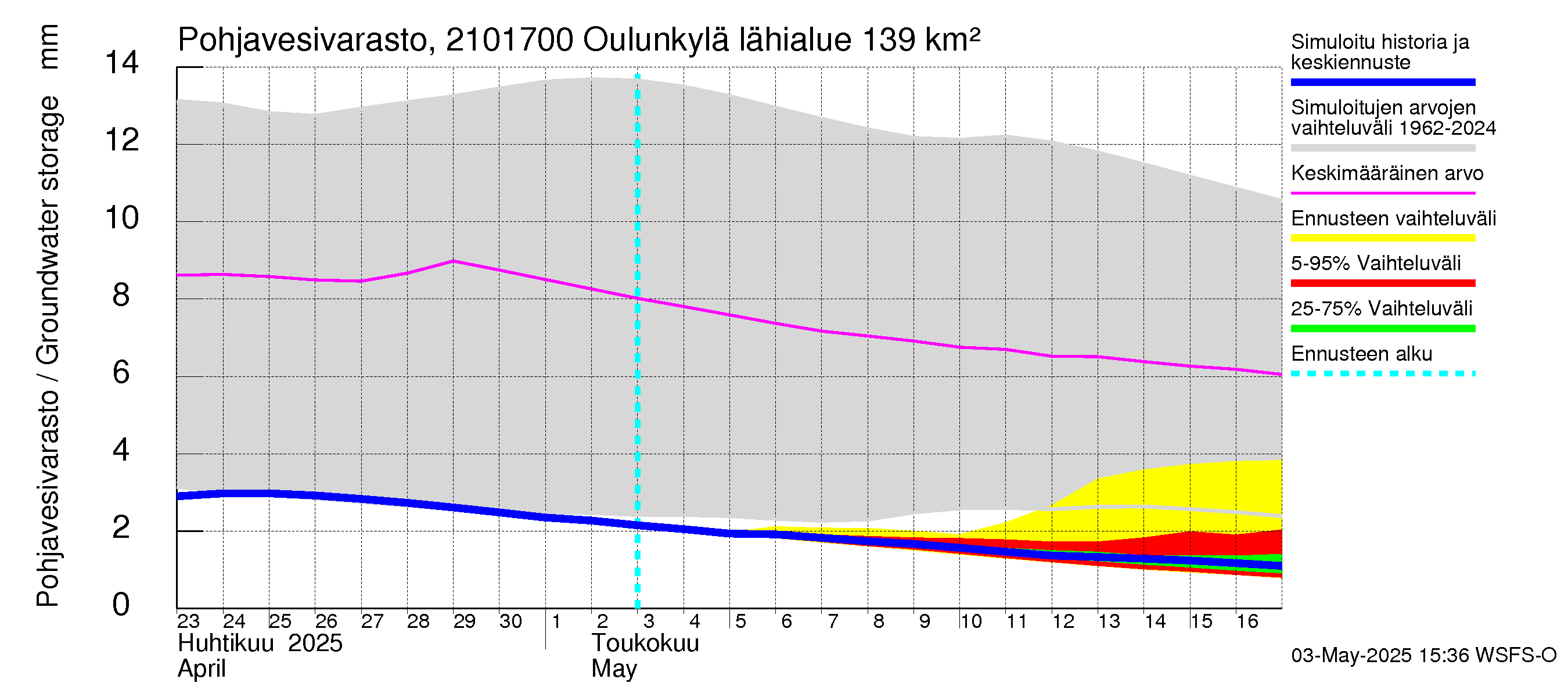 Vantaanjoen vesistöalue - Oulunkylä: Pohjavesivarasto