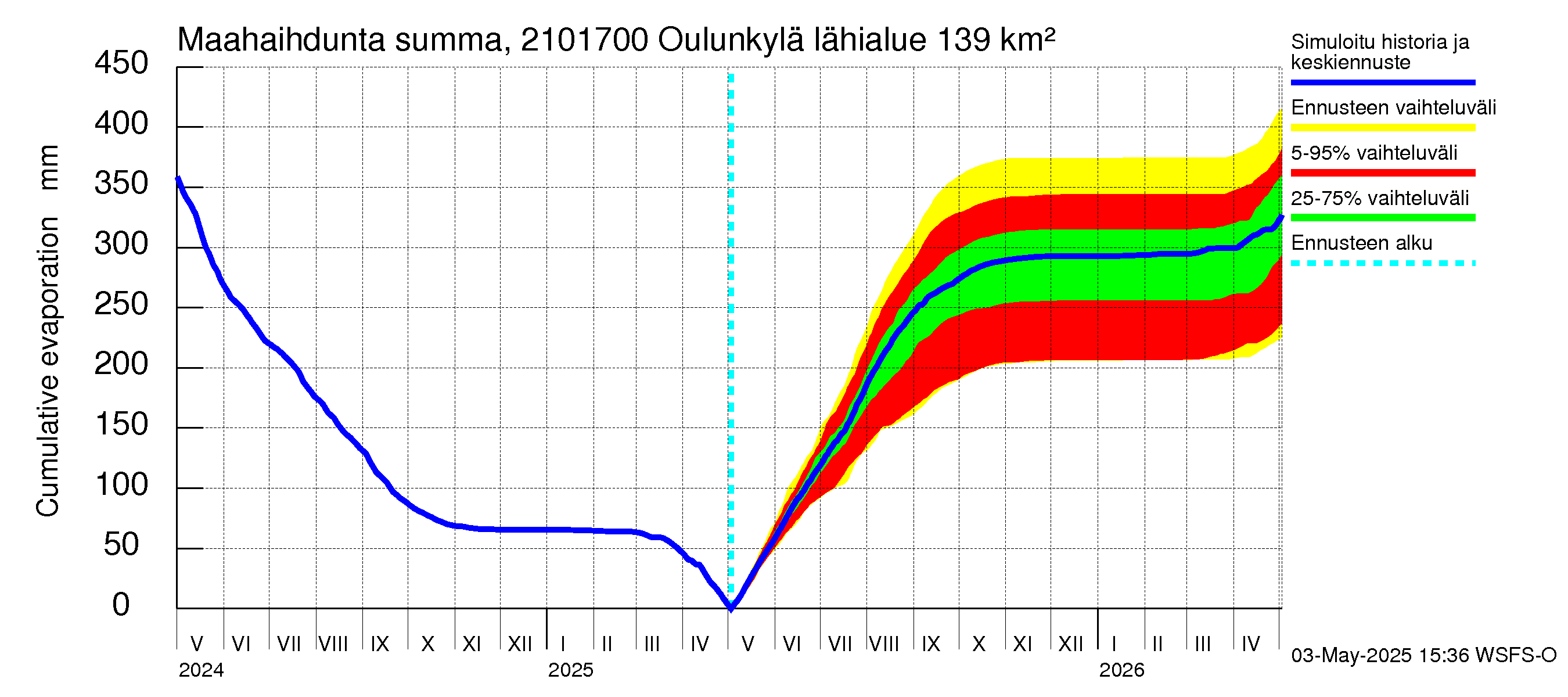 Vantaanjoen vesistöalue - Oulunkylä: Haihdunta maa-alueelta - summa