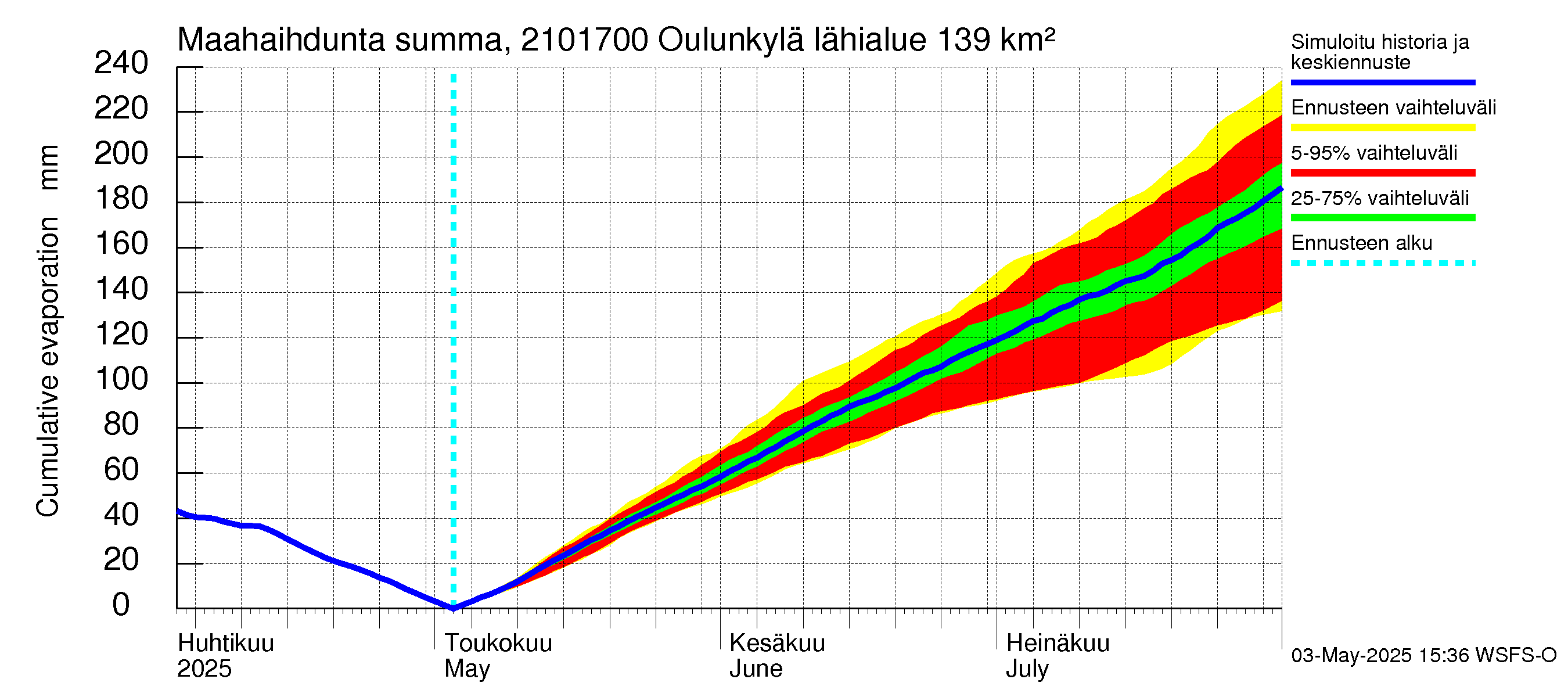 Vantaanjoen vesistöalue - Oulunkylä: Haihdunta maa-alueelta - summa