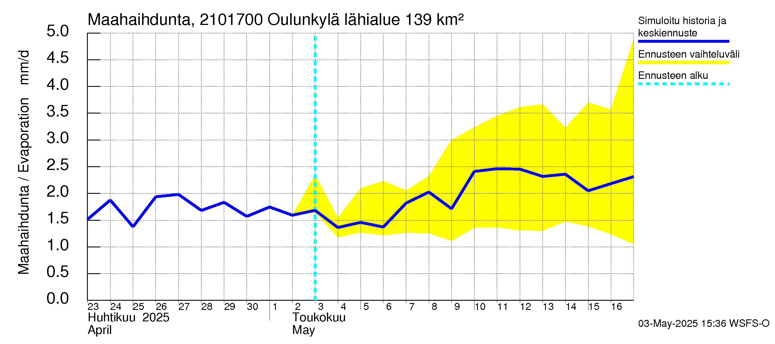Vantaanjoen vesistöalue - Oulunkylä: Haihdunta maa-alueelta