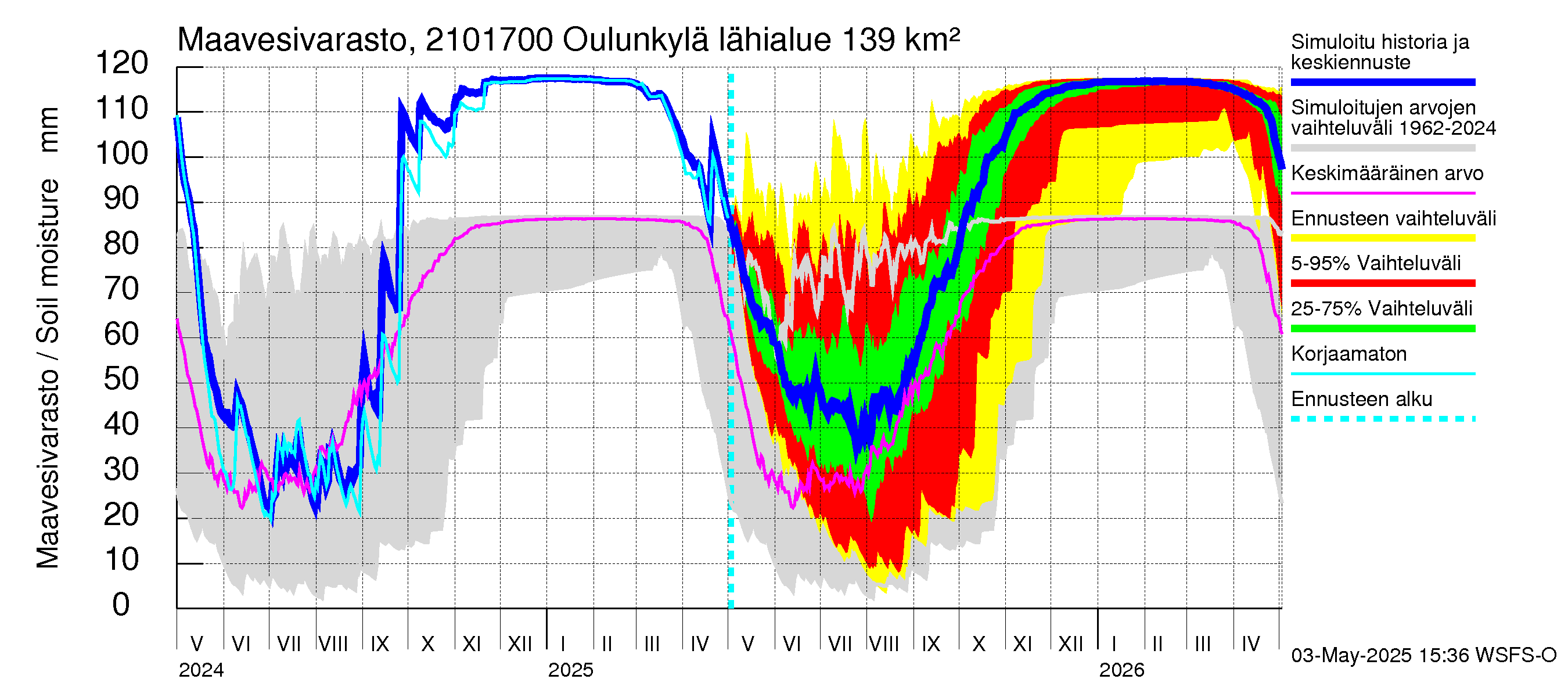 Vantaanjoen vesistöalue - Oulunkylä: Maavesivarasto