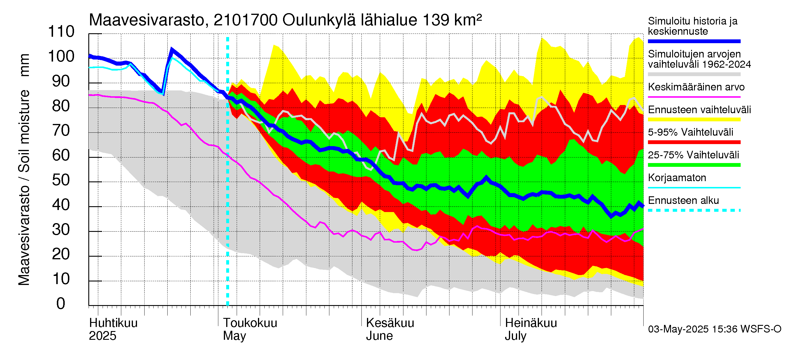Vantaanjoen vesistöalue - Oulunkylä: Maavesivarasto