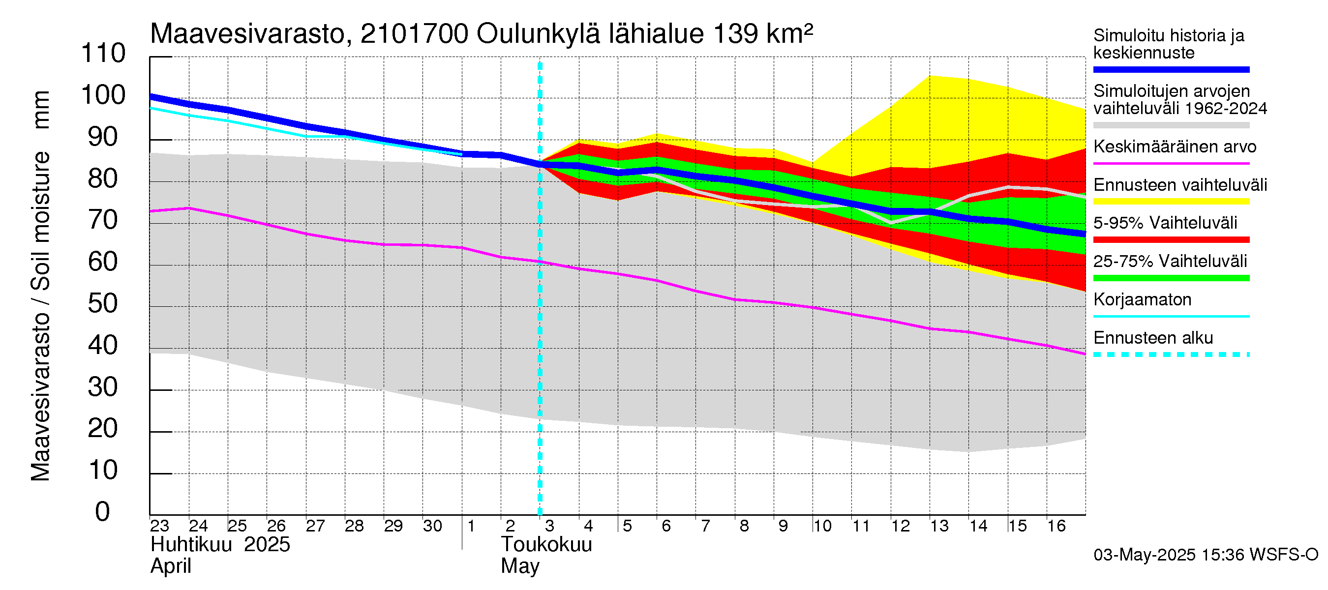 Vantaanjoen vesistöalue - Oulunkylä: Maavesivarasto
