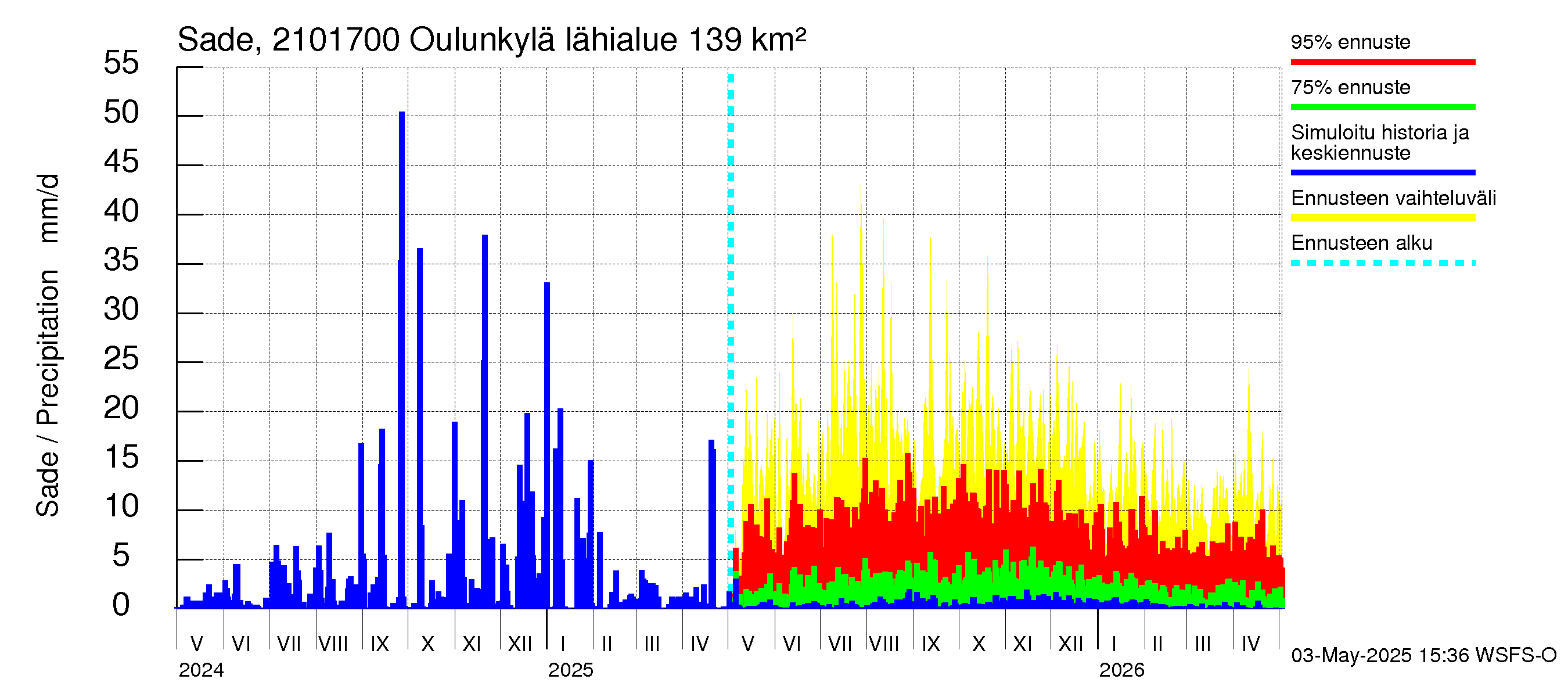 Vantaanjoen vesistöalue - Oulunkylä: Sade