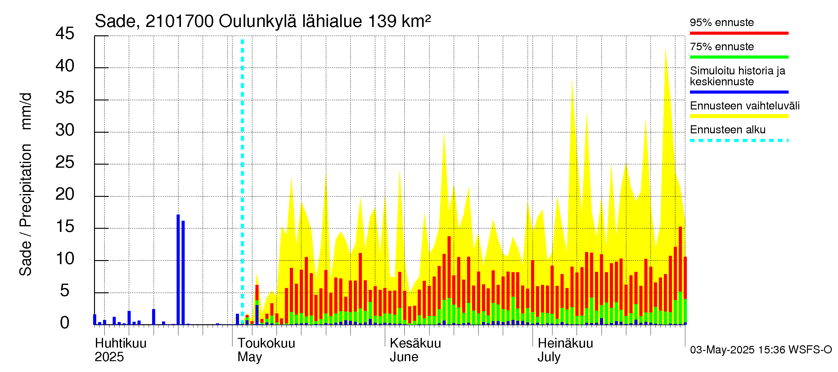 Vantaanjoen vesistöalue - Oulunkylä: Sade