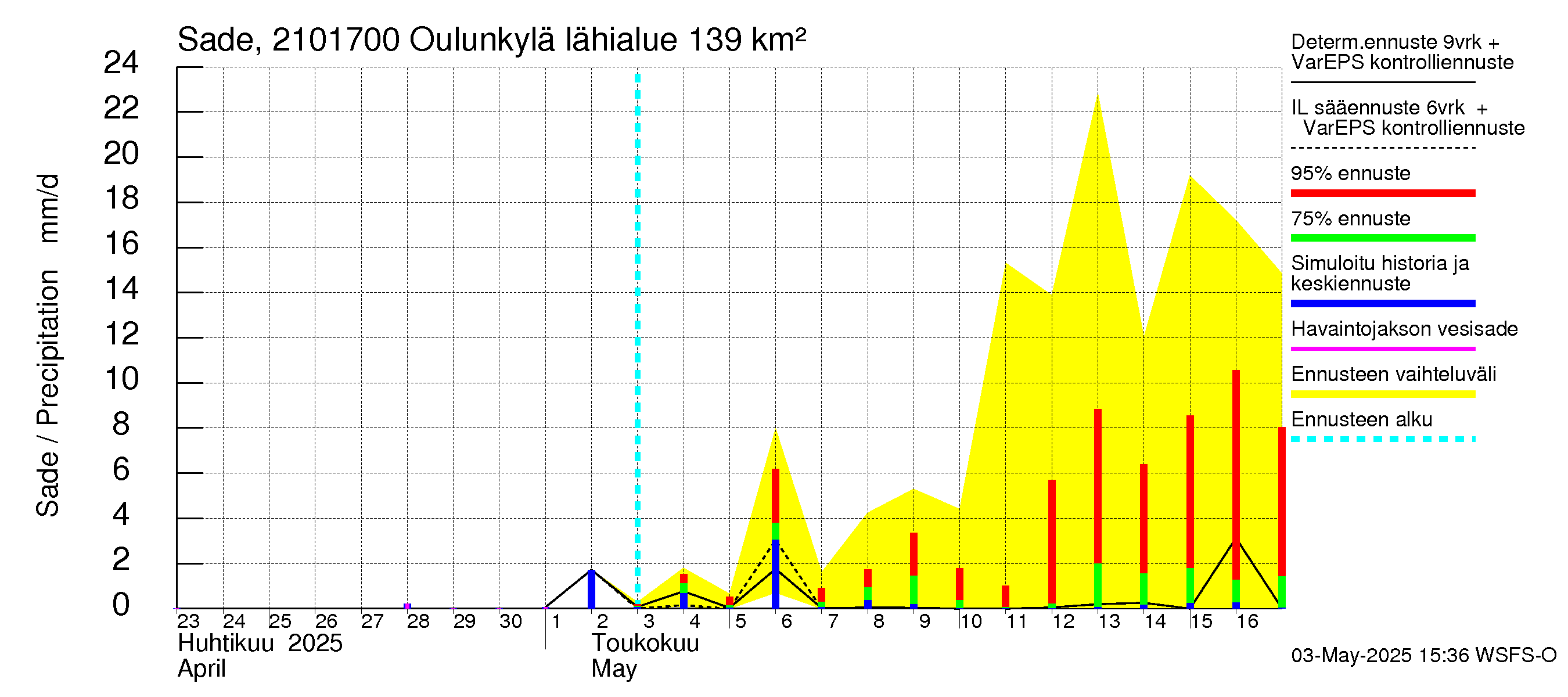 Vantaanjoen vesistöalue - Oulunkylä: Sade