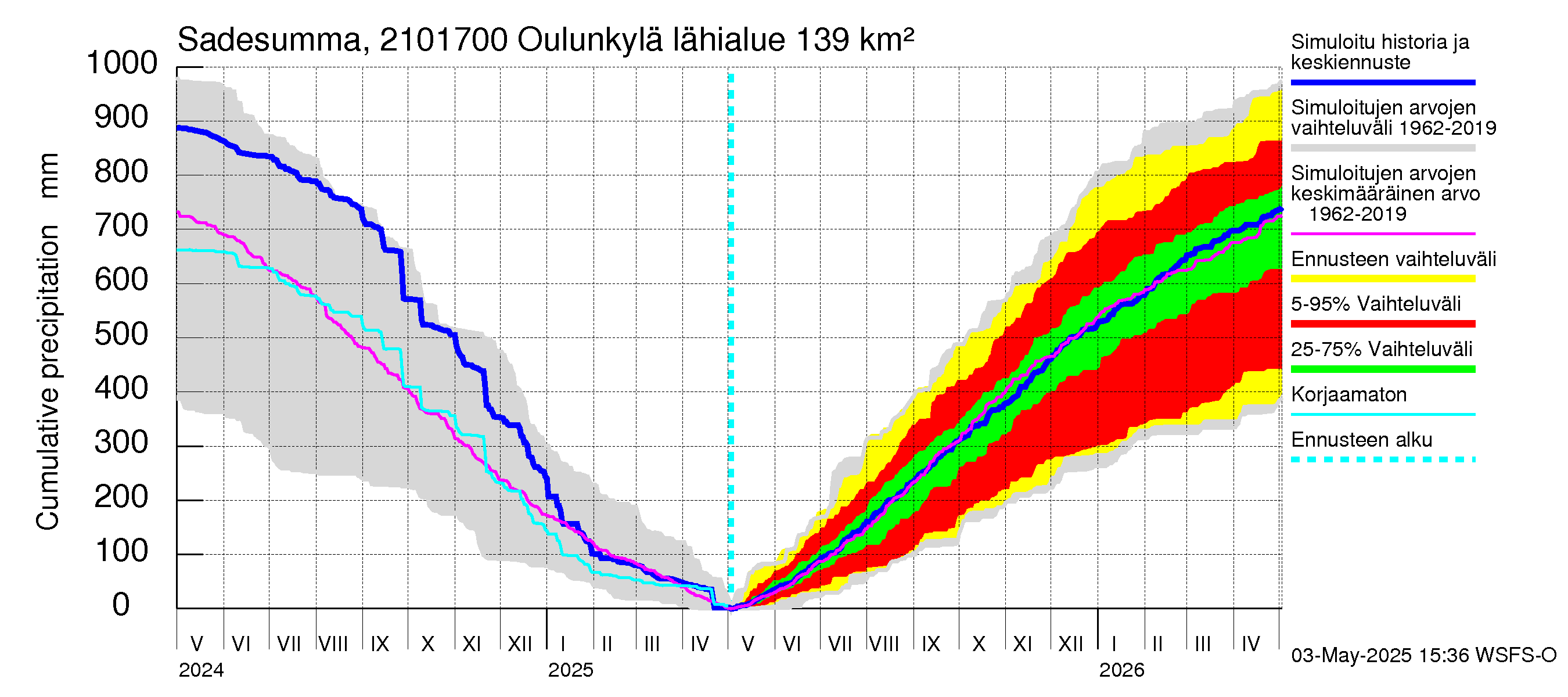 Vantaanjoen vesistöalue - Oulunkylä: Sade - summa
