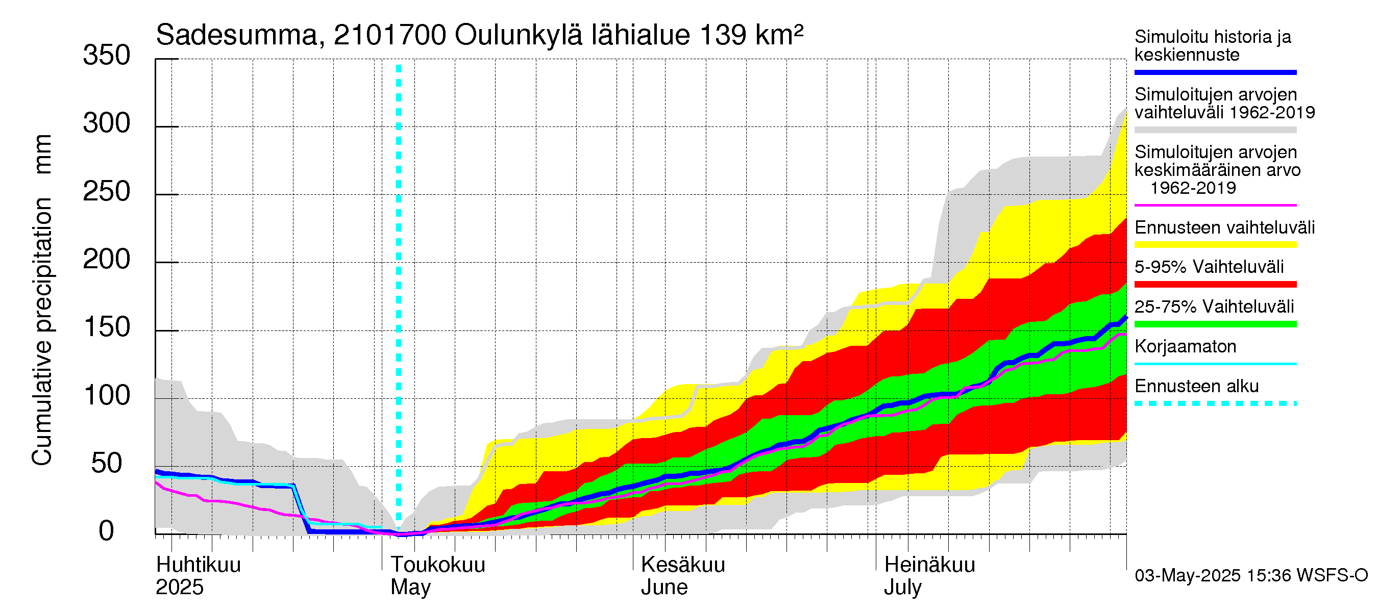 Vantaanjoen vesistöalue - Oulunkylä: Sade - summa