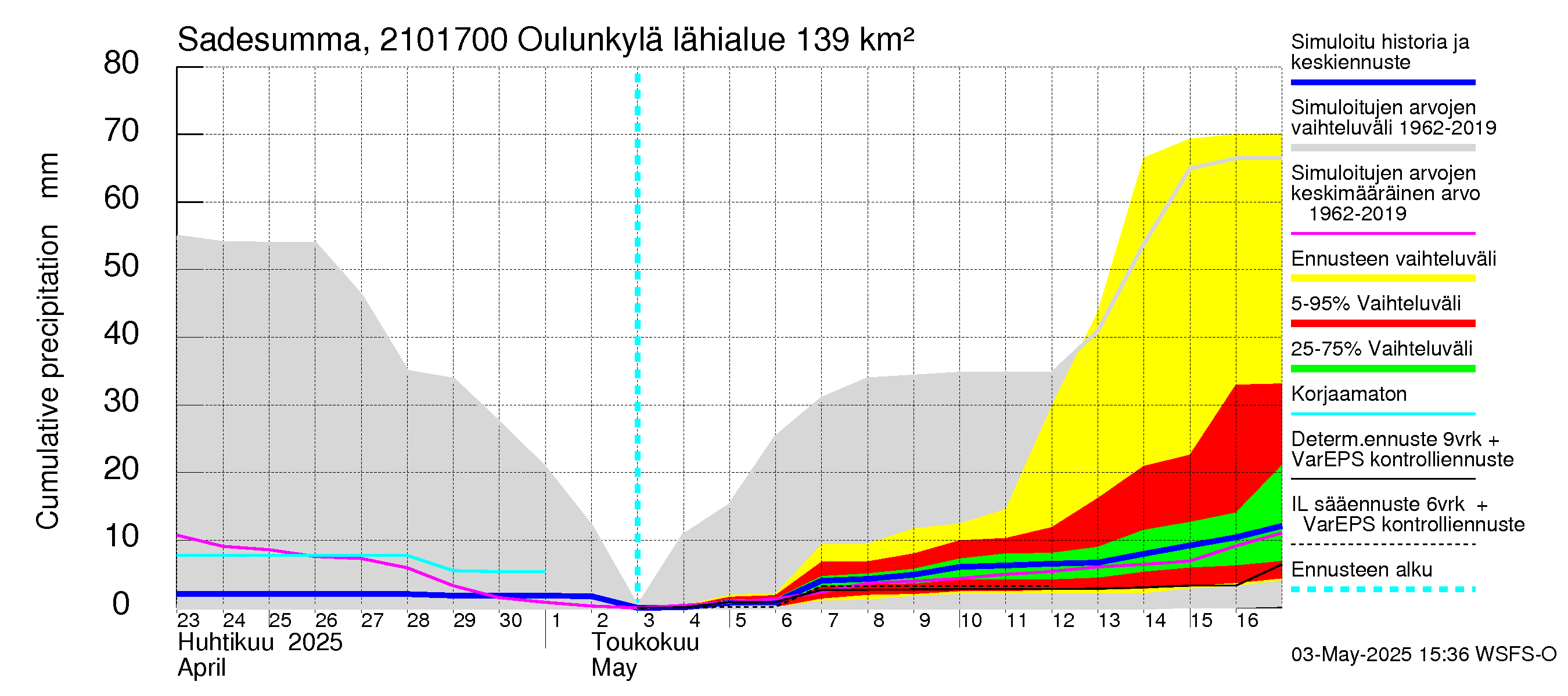 Vantaanjoen vesistöalue - Oulunkylä: Sade - summa