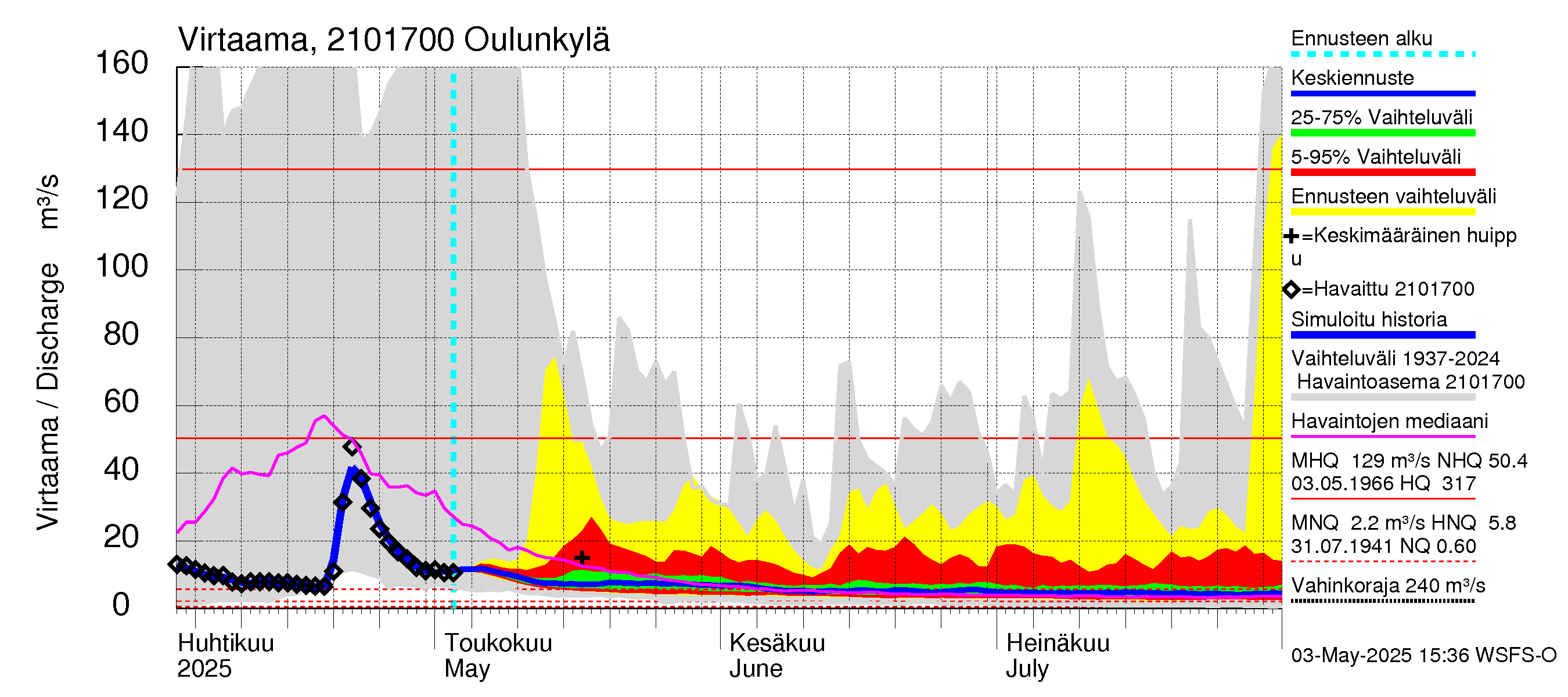 Vantaanjoen vesistöalue - Oulunkylä: Virtaama / juoksutus - jakaumaennuste