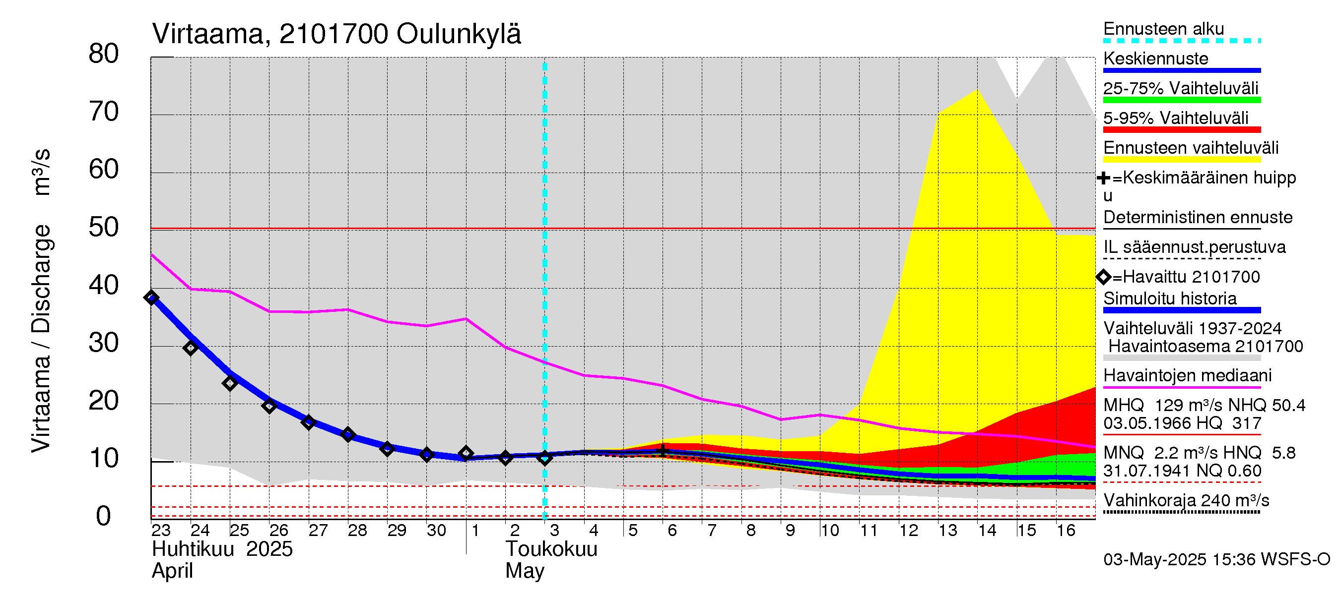 Vantaanjoen vesistöalue - Oulunkylä: Virtaama / juoksutus - jakaumaennuste