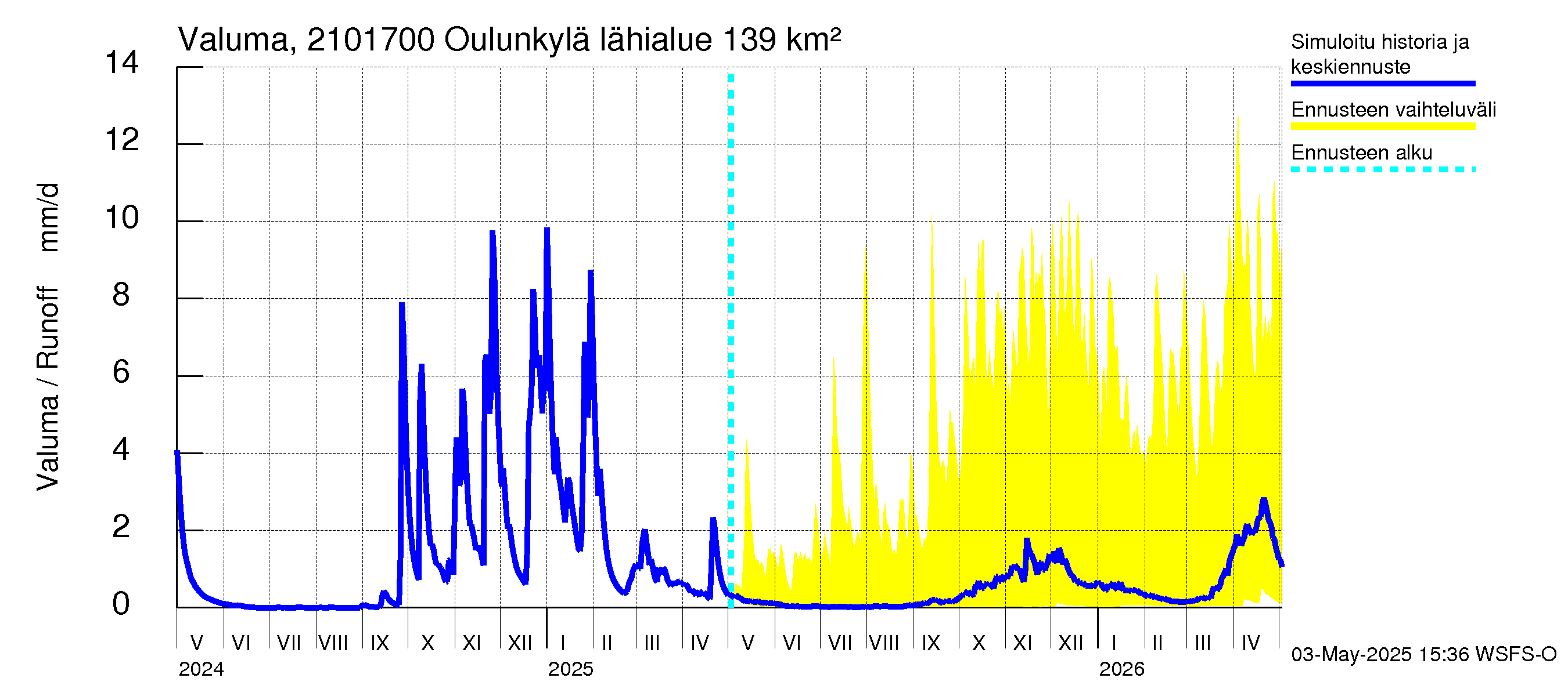 Vantaanjoen vesistöalue - Oulunkylä: Valuma