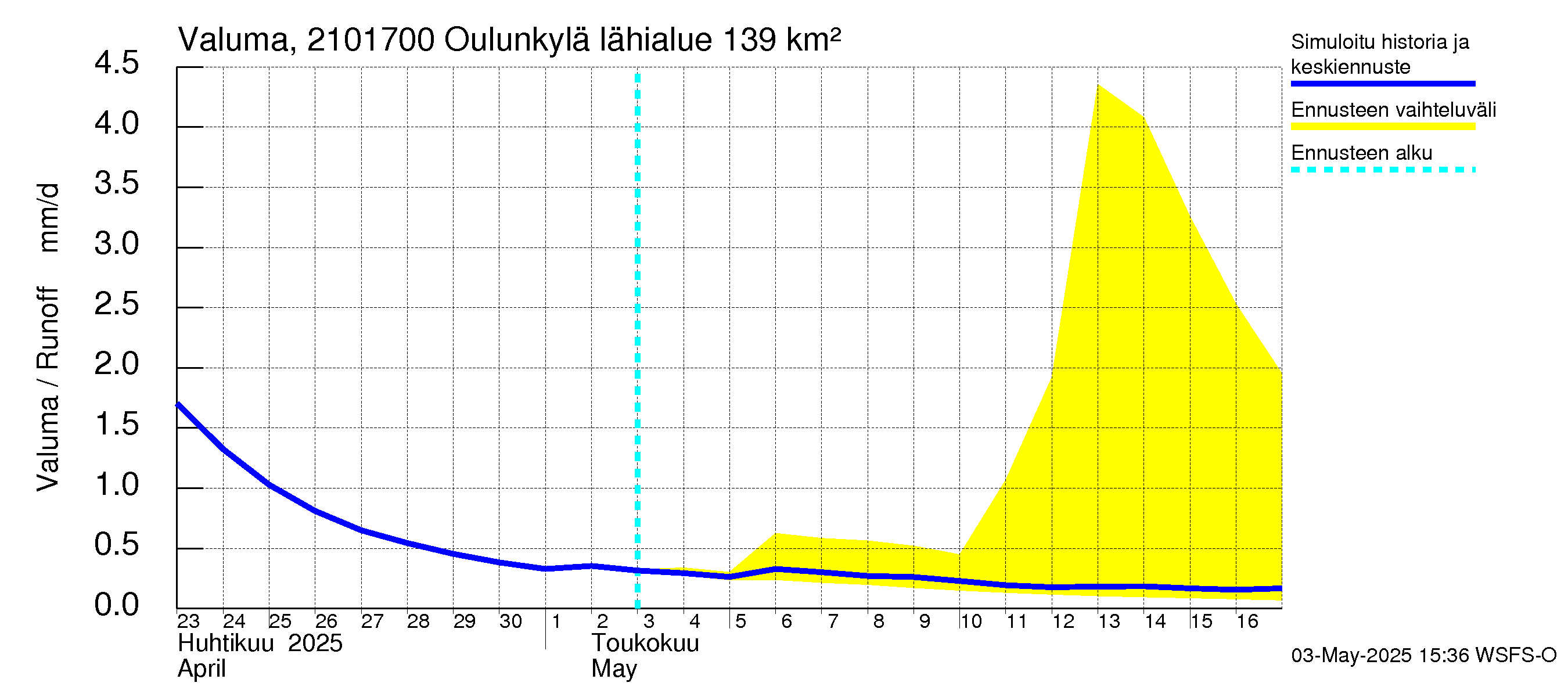 Vantaanjoen vesistöalue - Oulunkylä: Valuma