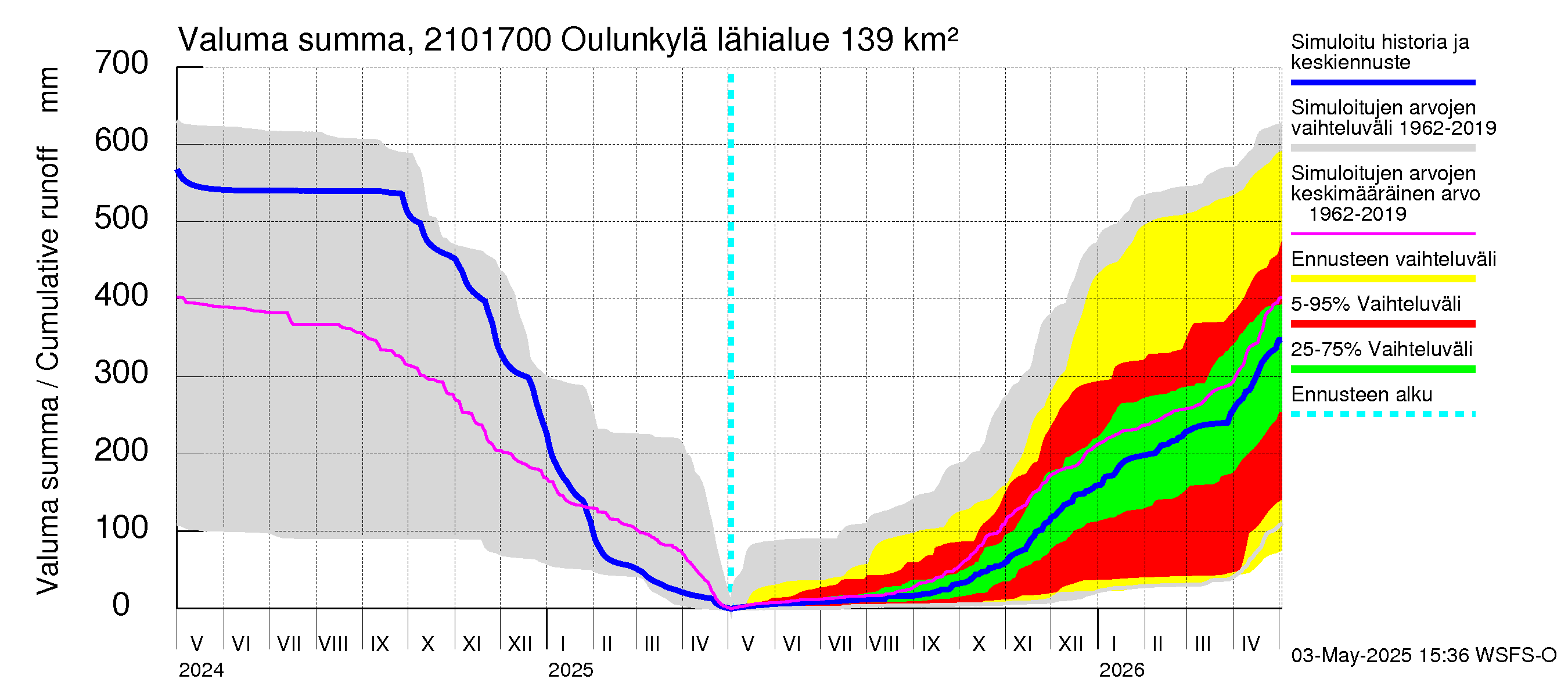 Vantaanjoen vesistöalue - Oulunkylä: Valuma - summa