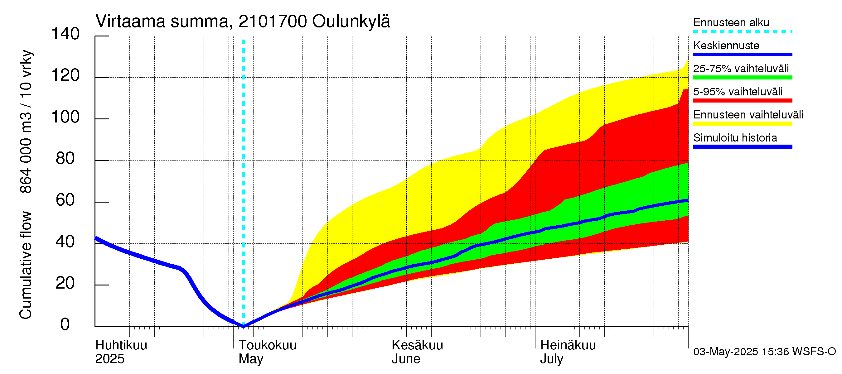 Vantaanjoen vesistöalue - Oulunkylä: Virtaama / juoksutus - summa