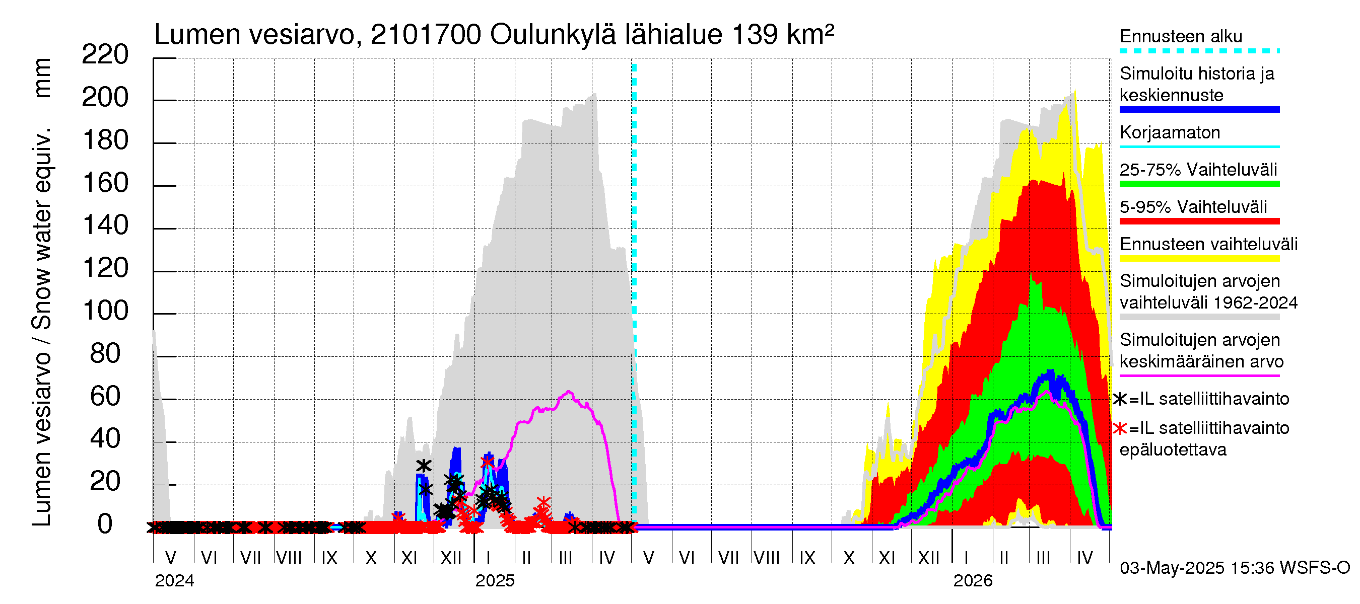 Vantaanjoen vesistöalue - Oulunkylä: Lumen vesiarvo