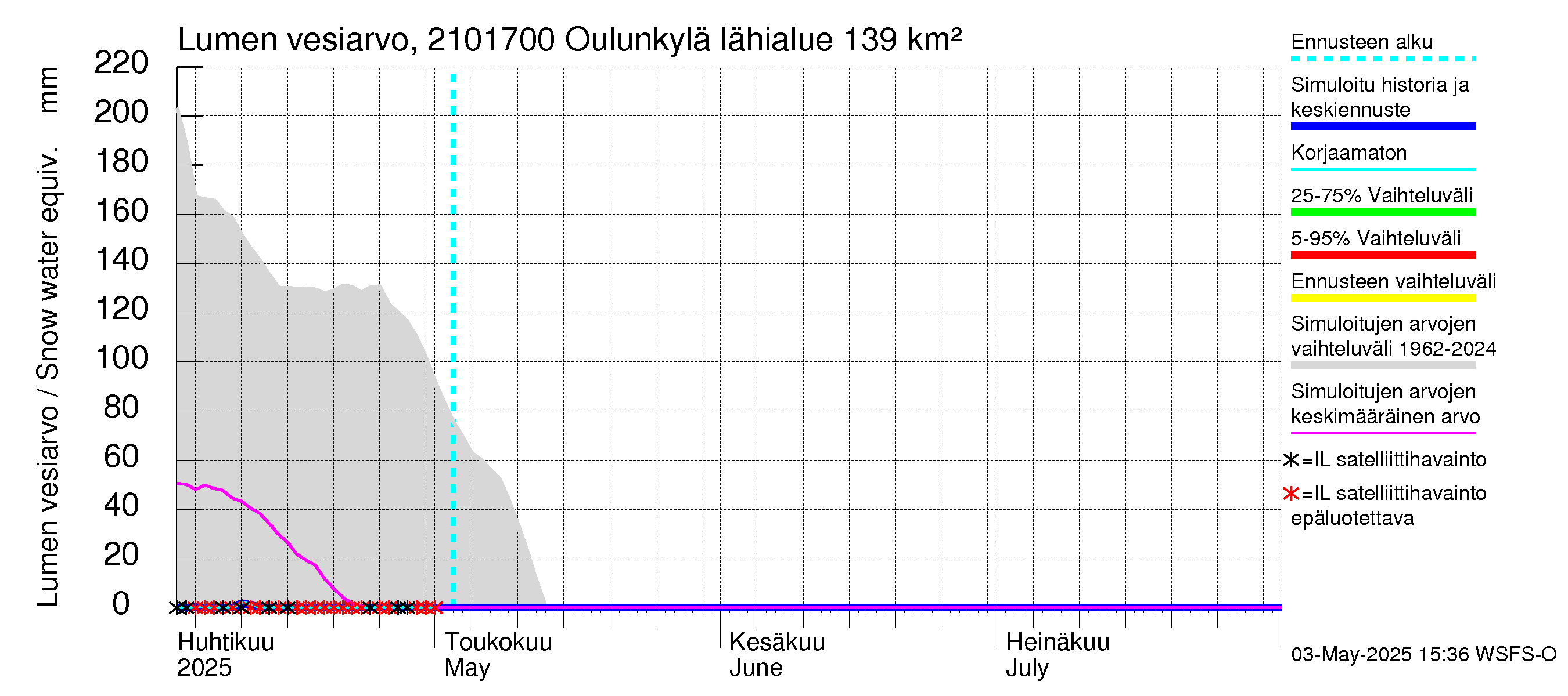 Vantaanjoen vesistöalue - Oulunkylä: Lumen vesiarvo