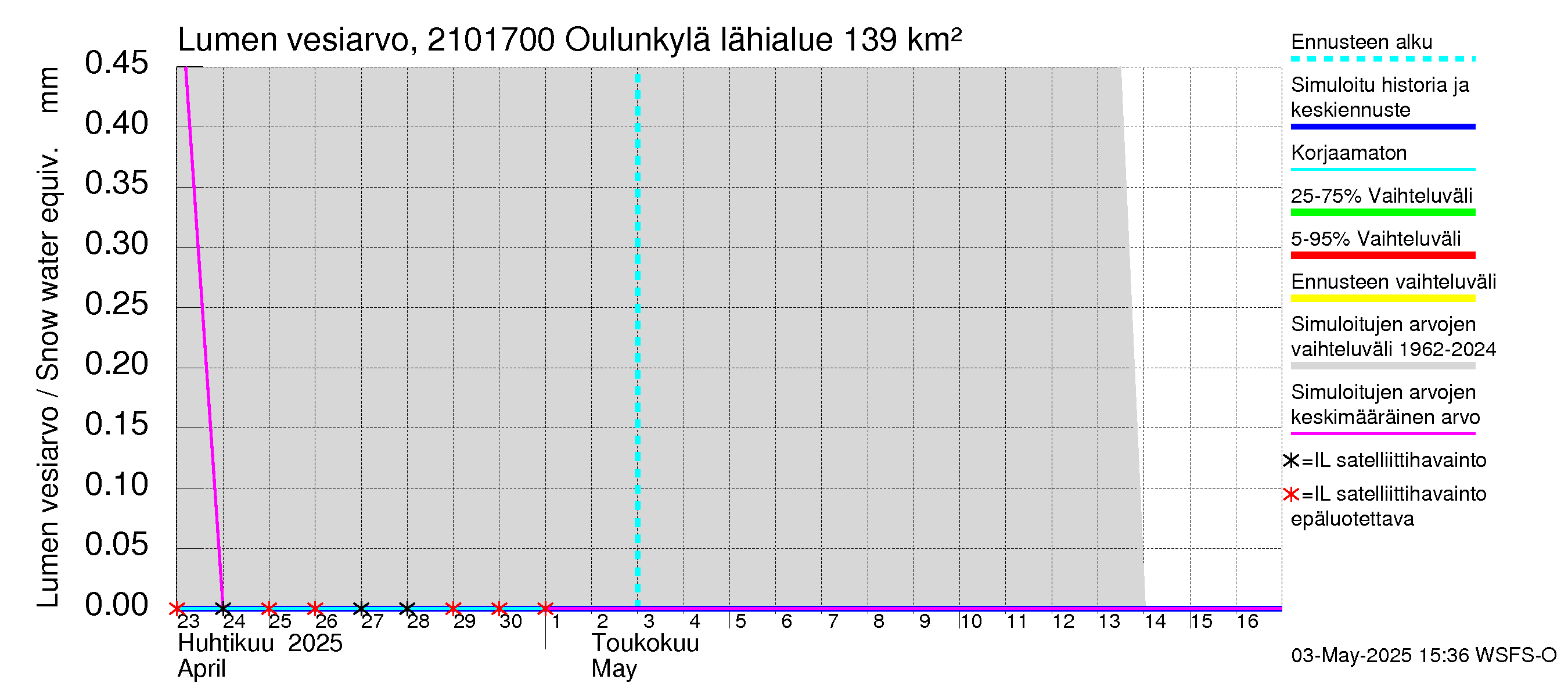 Vantaanjoen vesistöalue - Oulunkylä: Lumen vesiarvo
