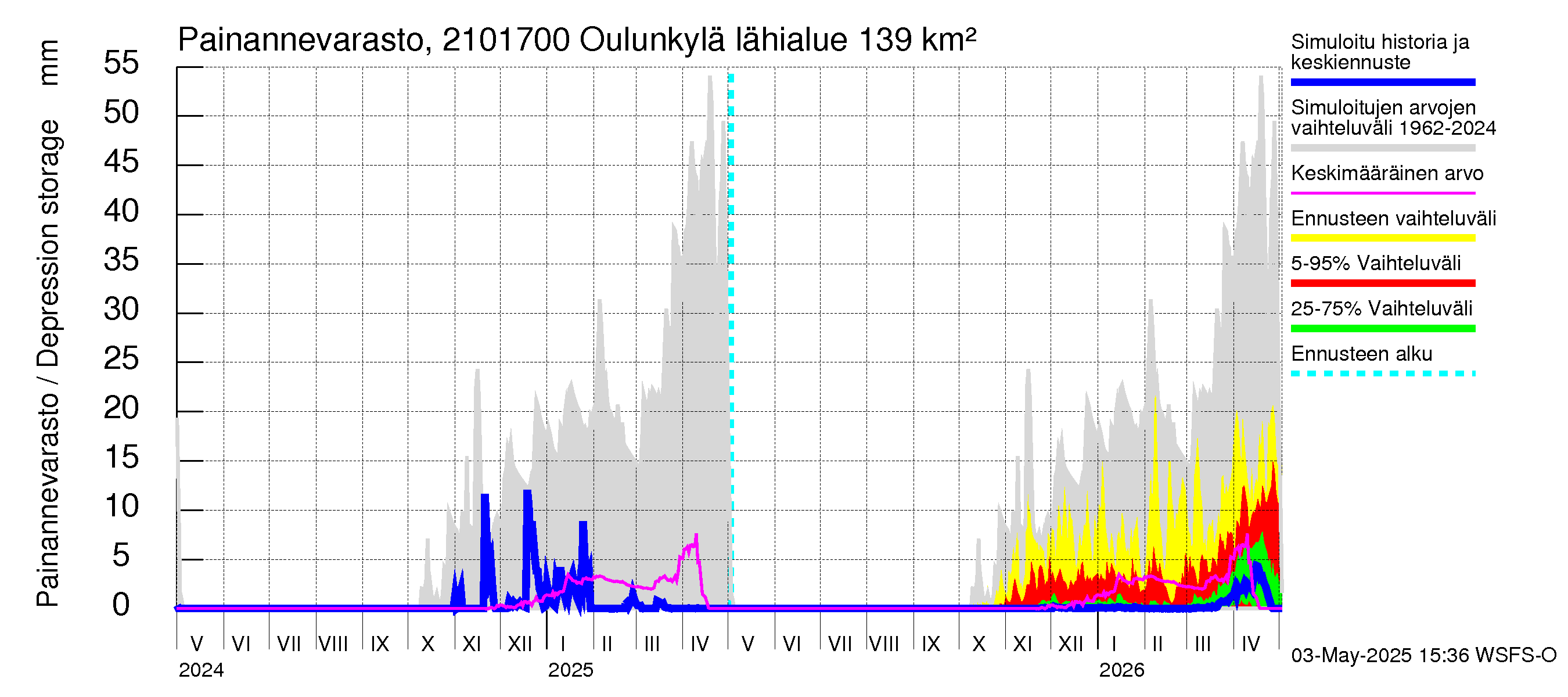 Vantaanjoen vesistöalue - Oulunkylä: Painannevarasto