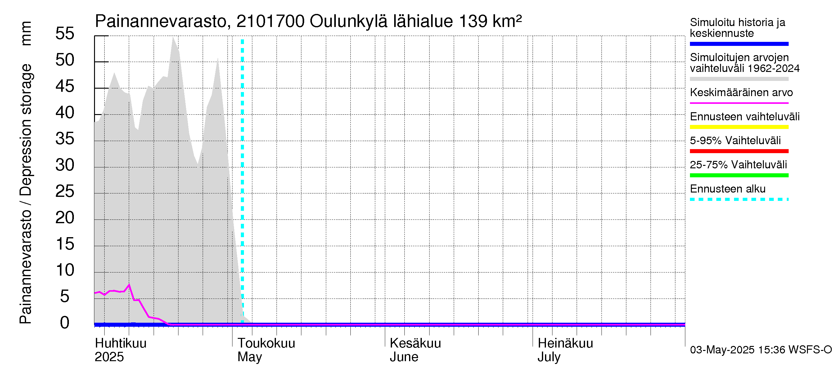 Vantaanjoen vesistöalue - Oulunkylä: Painannevarasto