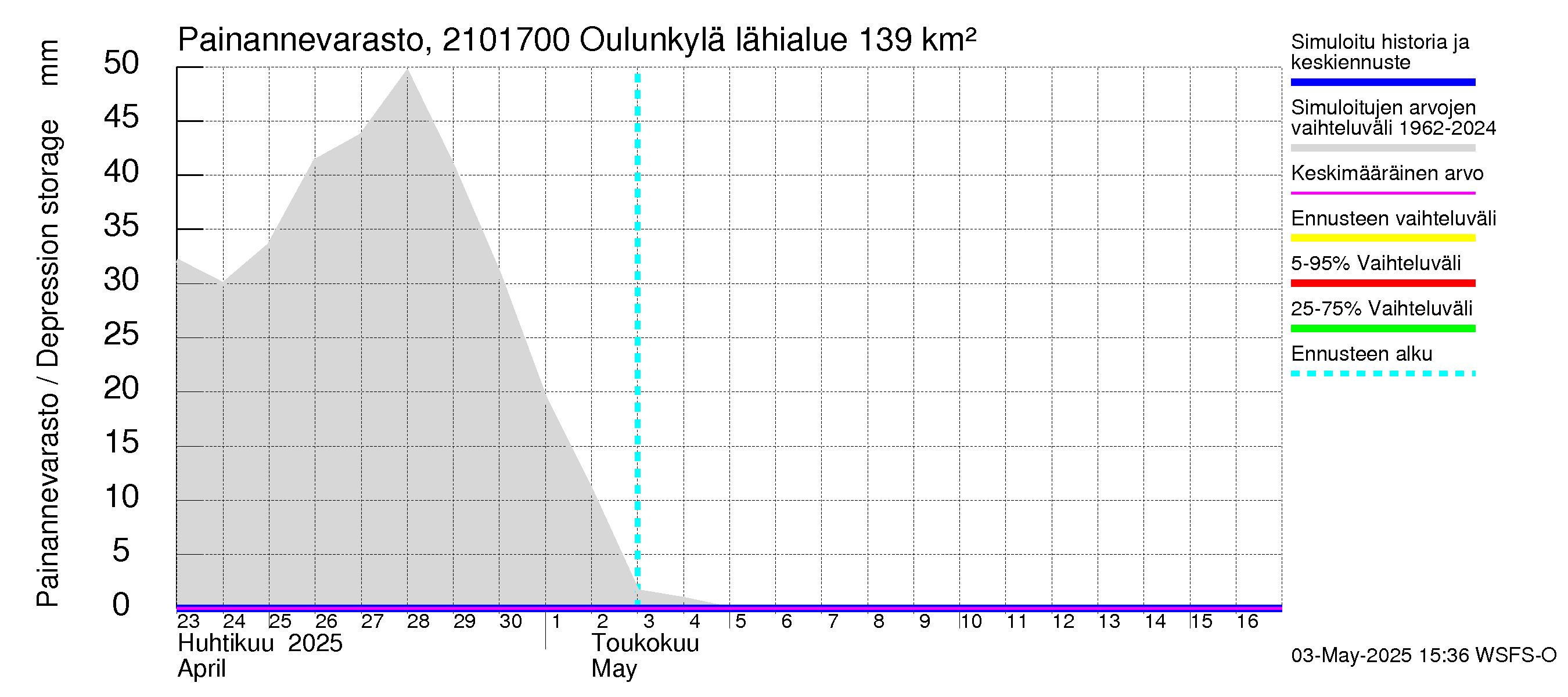 Vantaanjoen vesistöalue - Oulunkylä: Painannevarasto