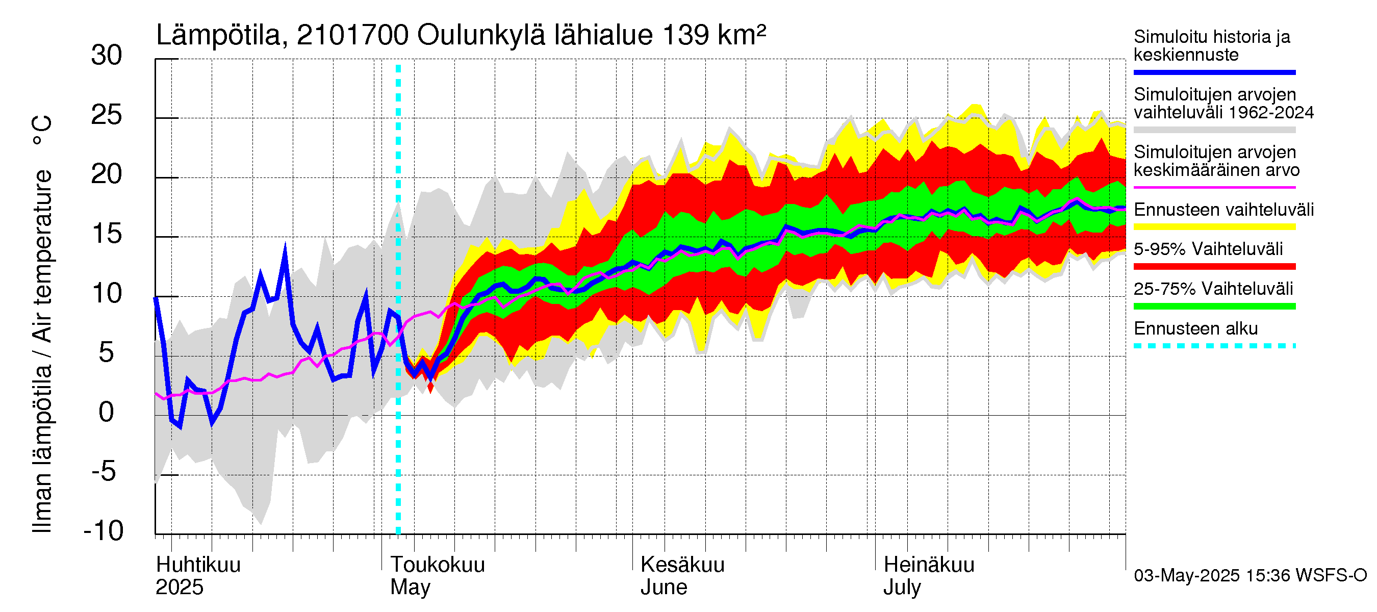 Vantaanjoen vesistöalue - Oulunkylä: Ilman lämpötila