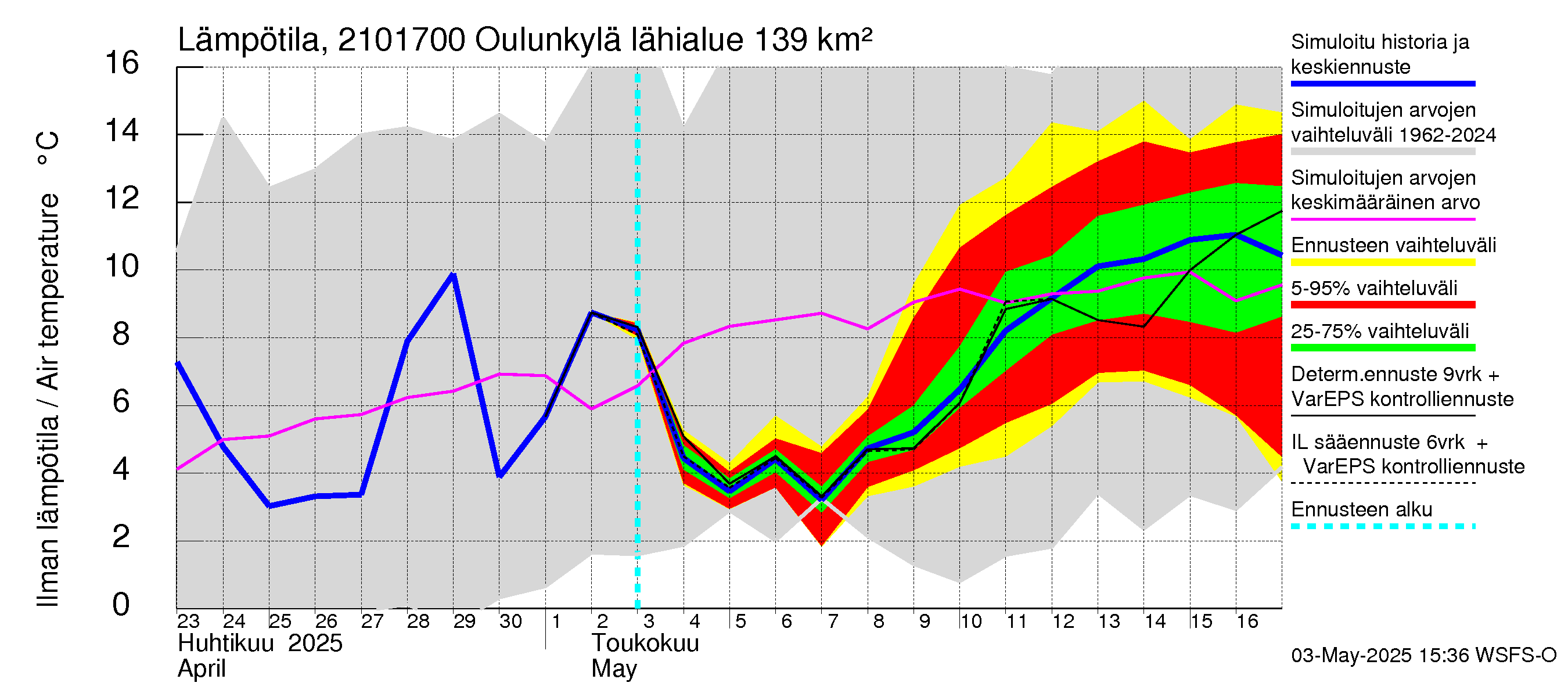 Vantaanjoen vesistöalue - Oulunkylä: Ilman lämpötila