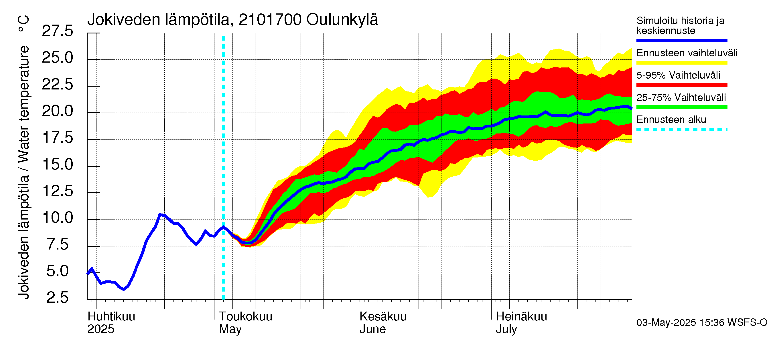 Vantaanjoen vesistöalue - Oulunkylä: Jokiveden lämpötila