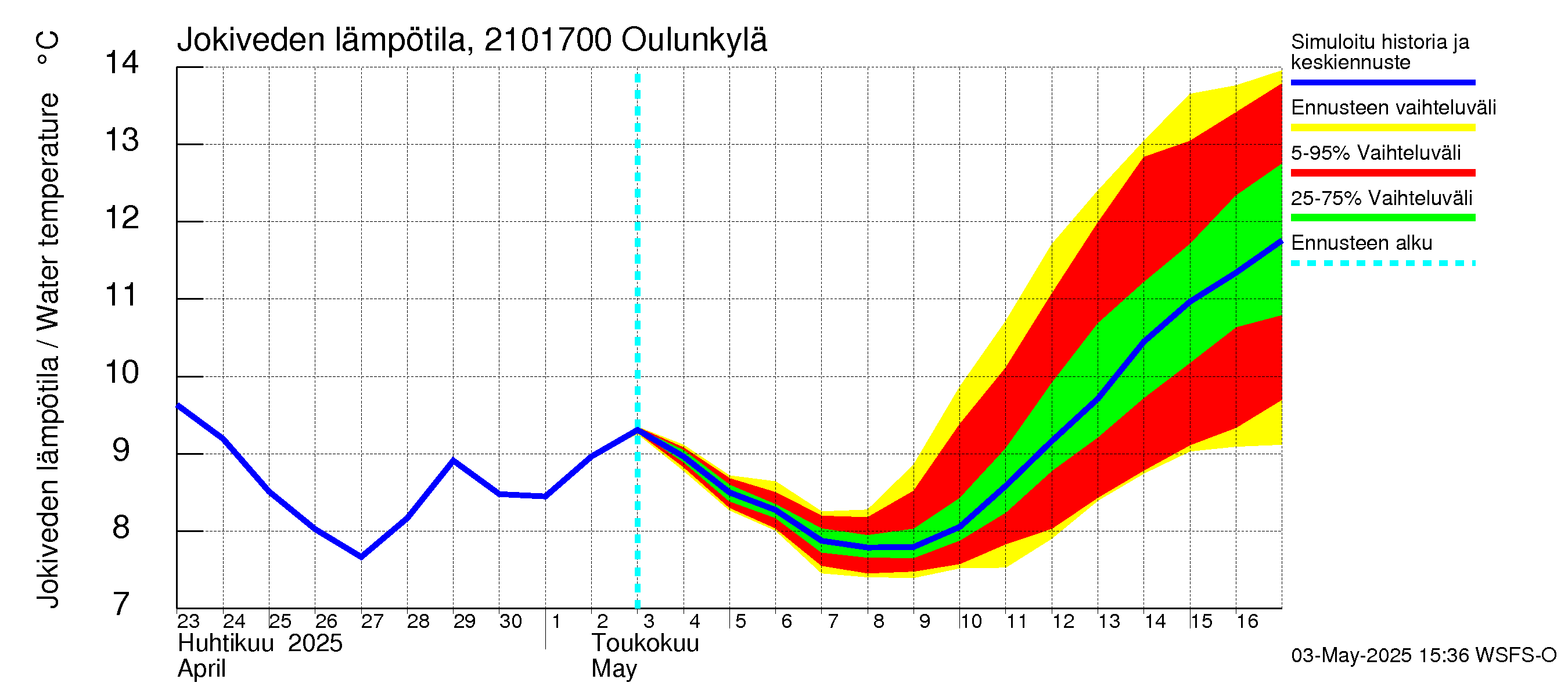Vantaanjoen vesistöalue - Oulunkylä: Jokiveden lämpötila