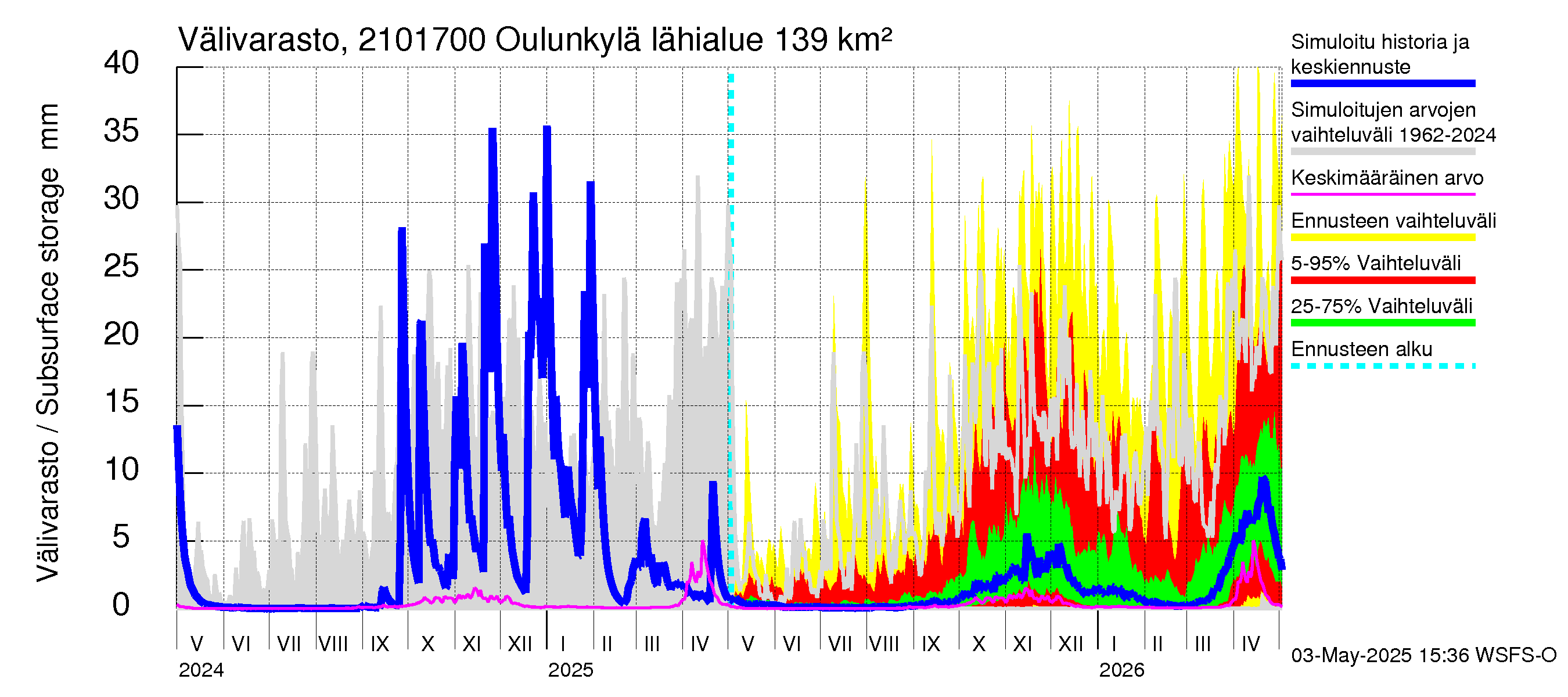 Vantaanjoen vesistöalue - Oulunkylä: Välivarasto
