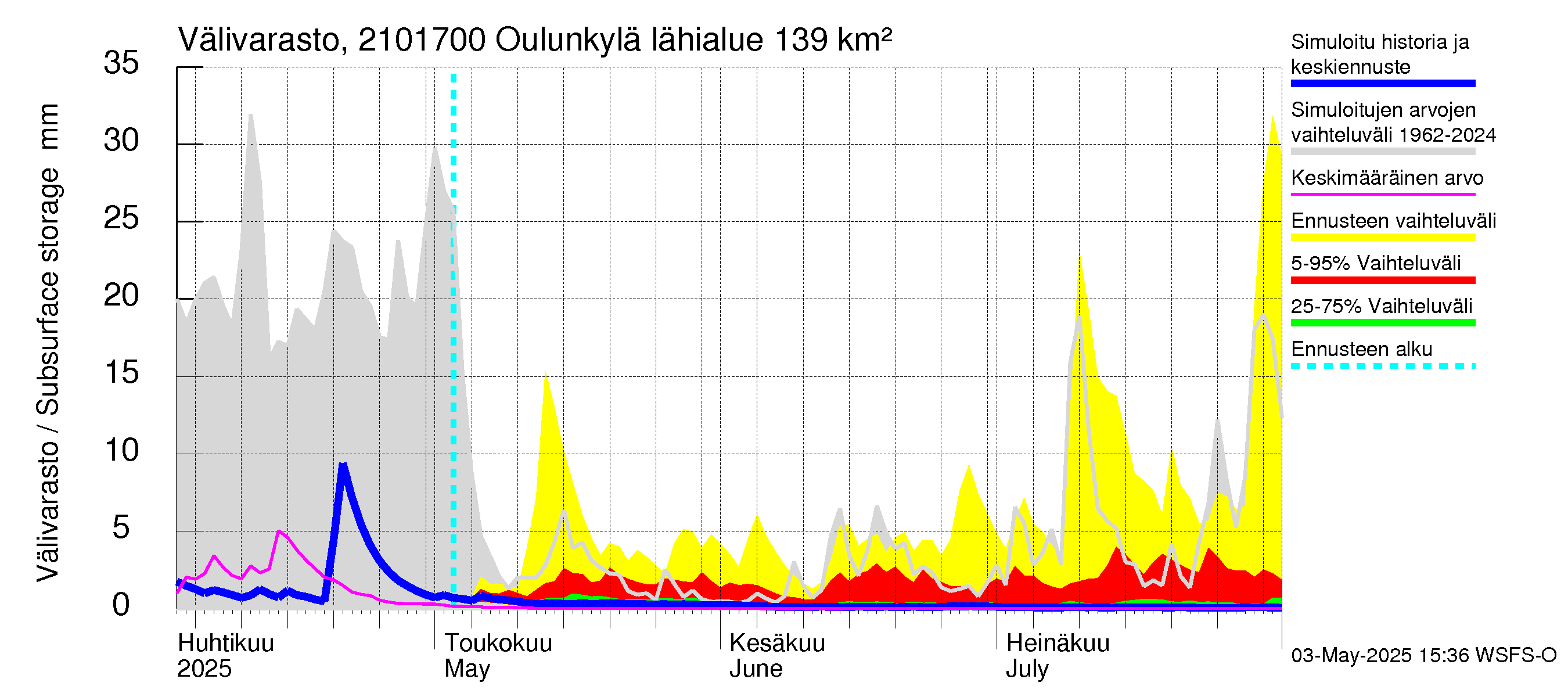 Vantaanjoen vesistöalue - Oulunkylä: Välivarasto