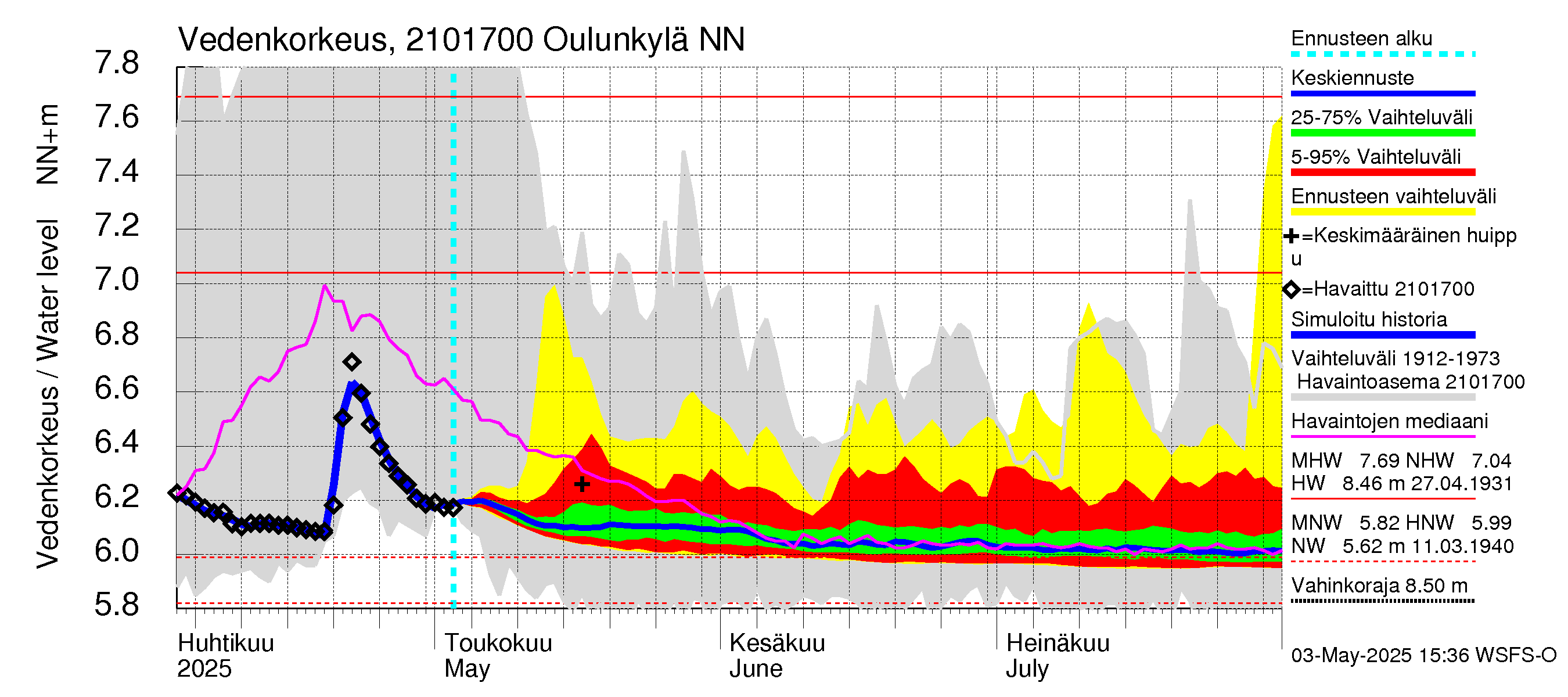 Vantaanjoen vesistöalue - Oulunkylä: Vedenkorkeus - jakaumaennuste