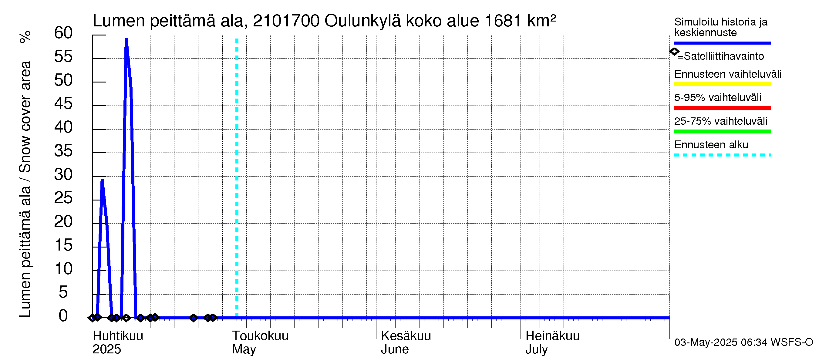 Vantaanjoen vesistöalue - Oulunkylä: Lumen peittämä ala
